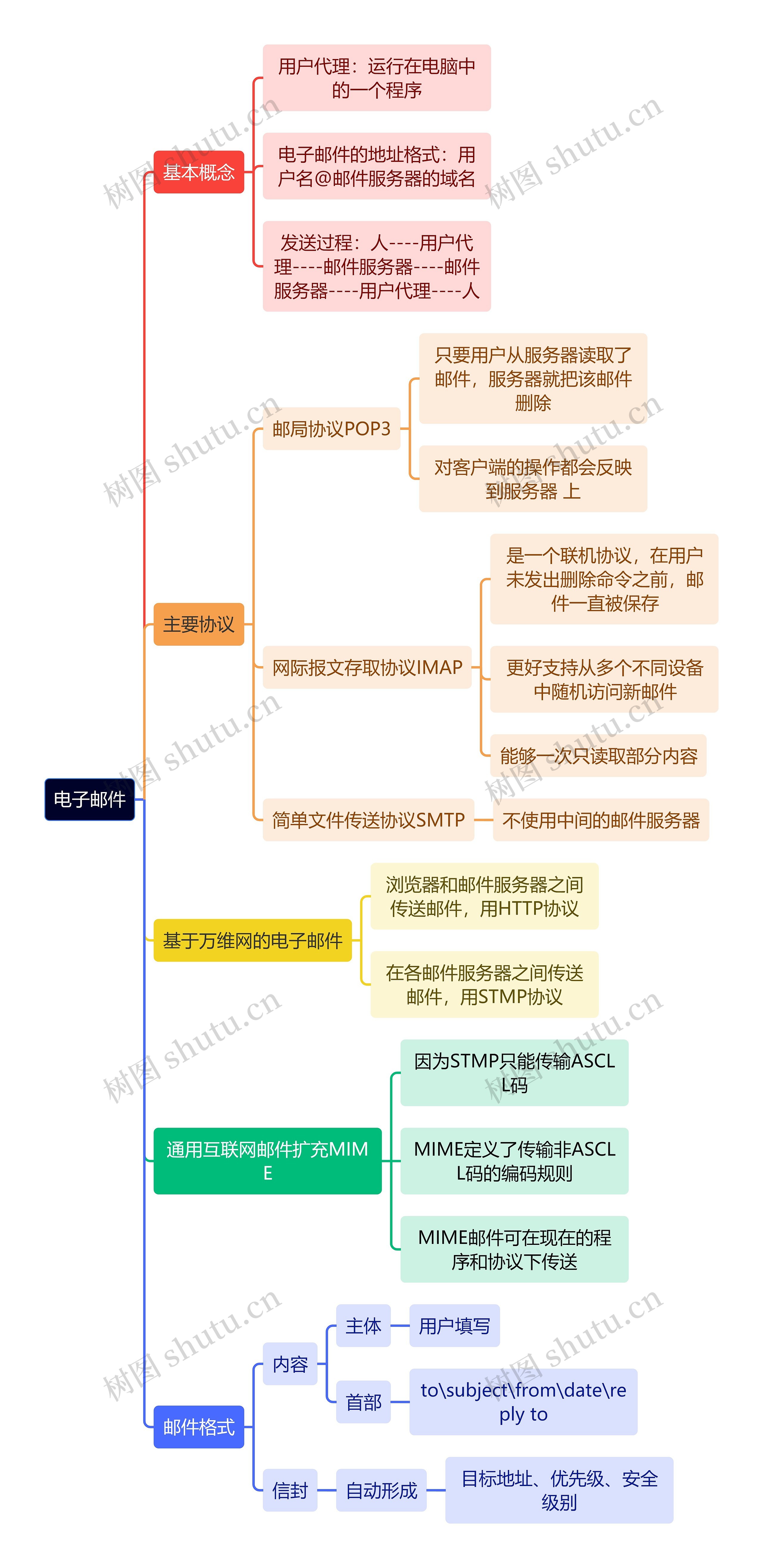 计算机知识电子邮件思维导图