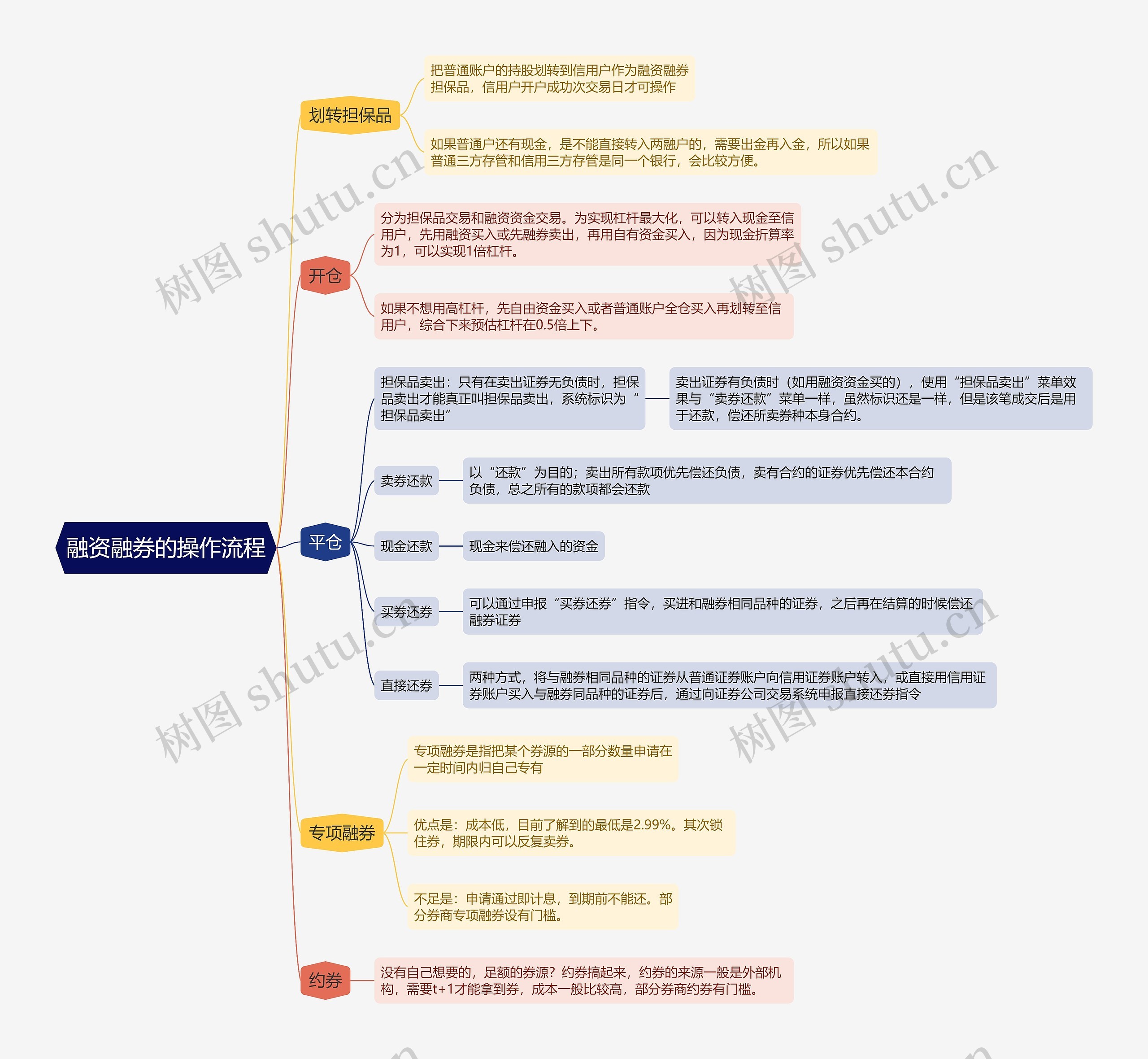 融资融券的操作流程思维导图