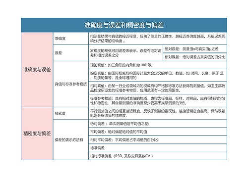 《分析化学》  准确度与误差和精密度与偏差思维导图