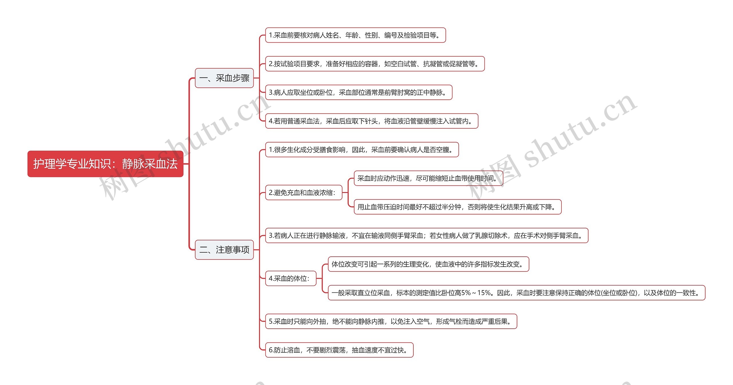 护理学专业知识：静脉采血法思维导图