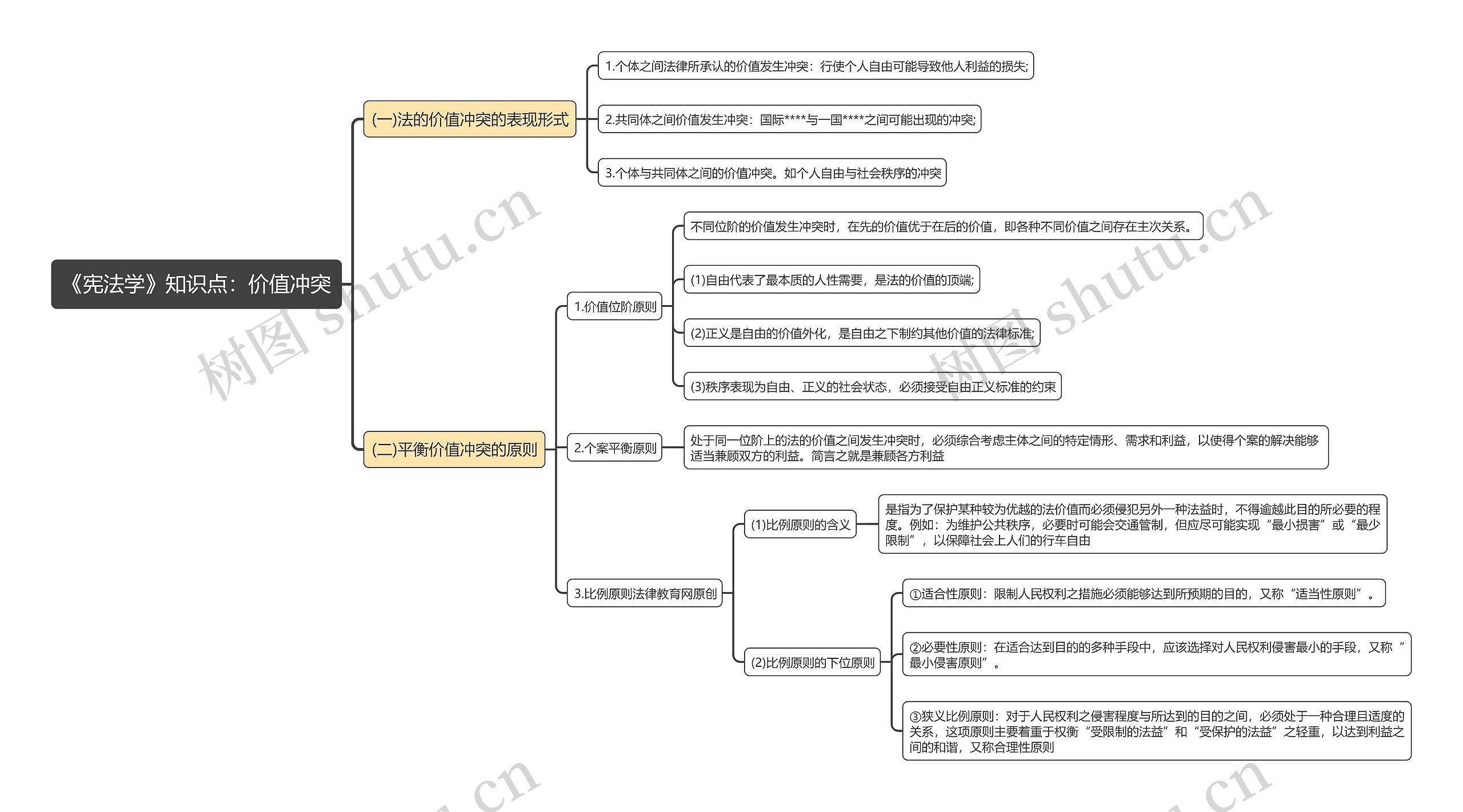 《宪法学》知识点：价值冲突思维导图