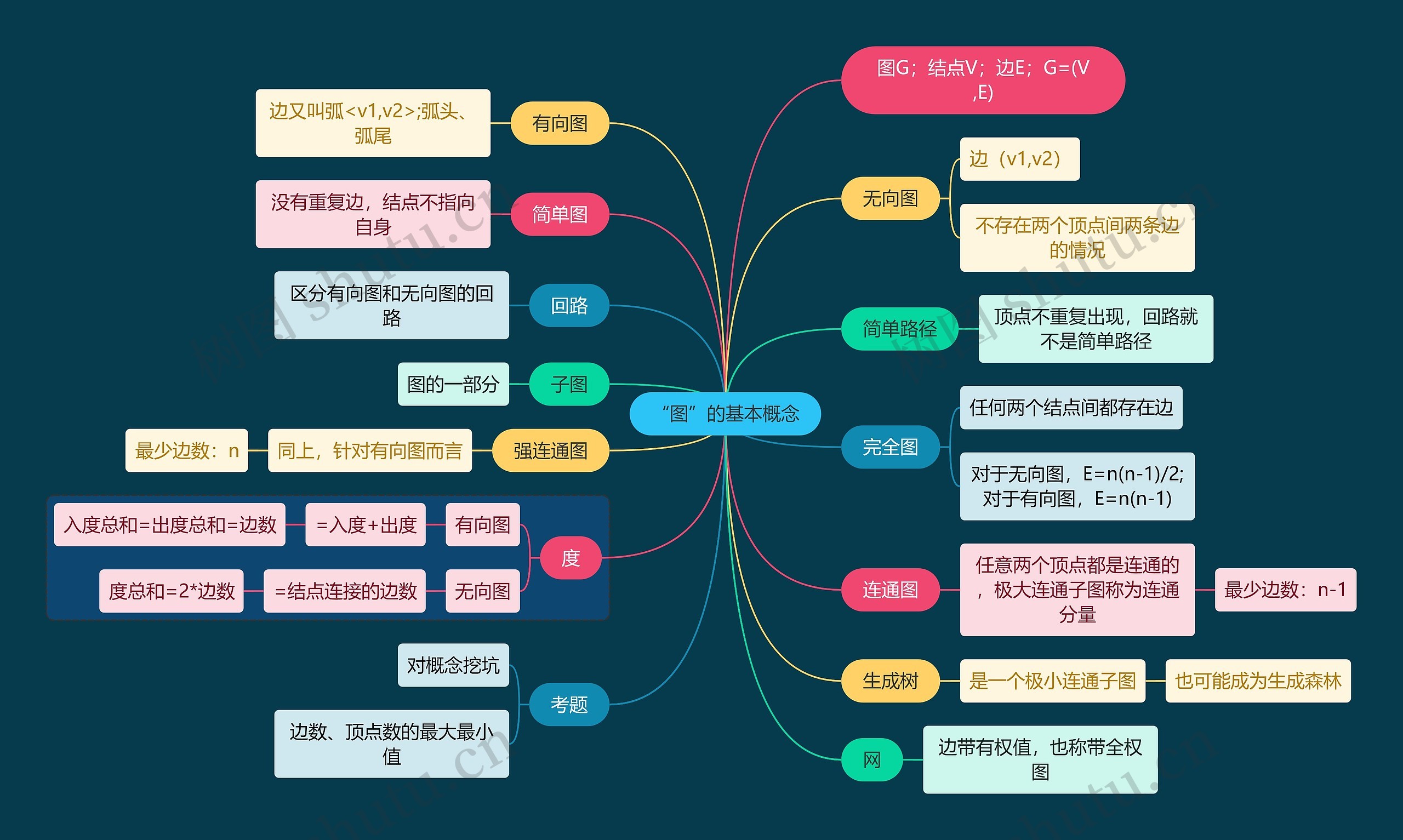 国二计算机考试“图”的基本概念知识点思维导图