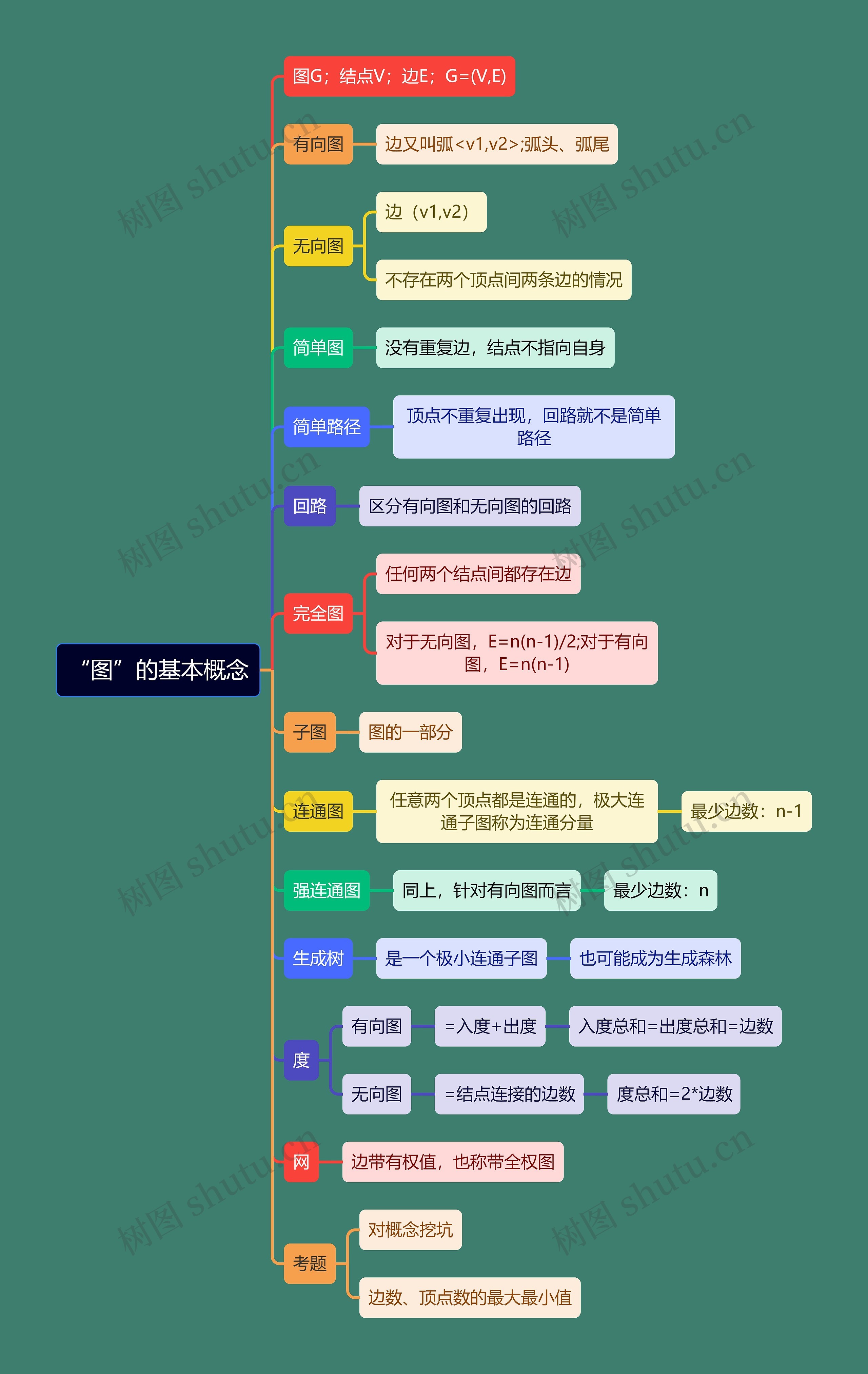 计算机考研知识“图”的概念思维导图