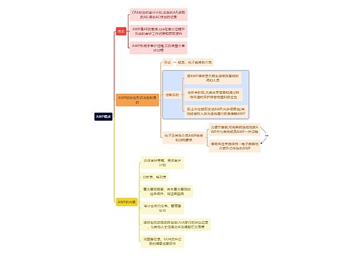 财务会计知识AWP概述思维导图