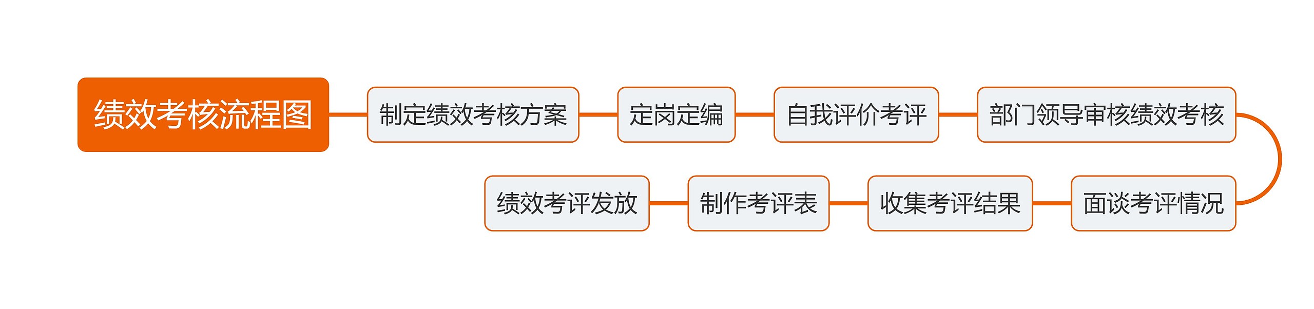 绩效考核流程图时间线思维导图