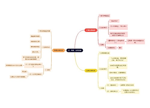 法学知识辽、西夏、金的法律思维导图