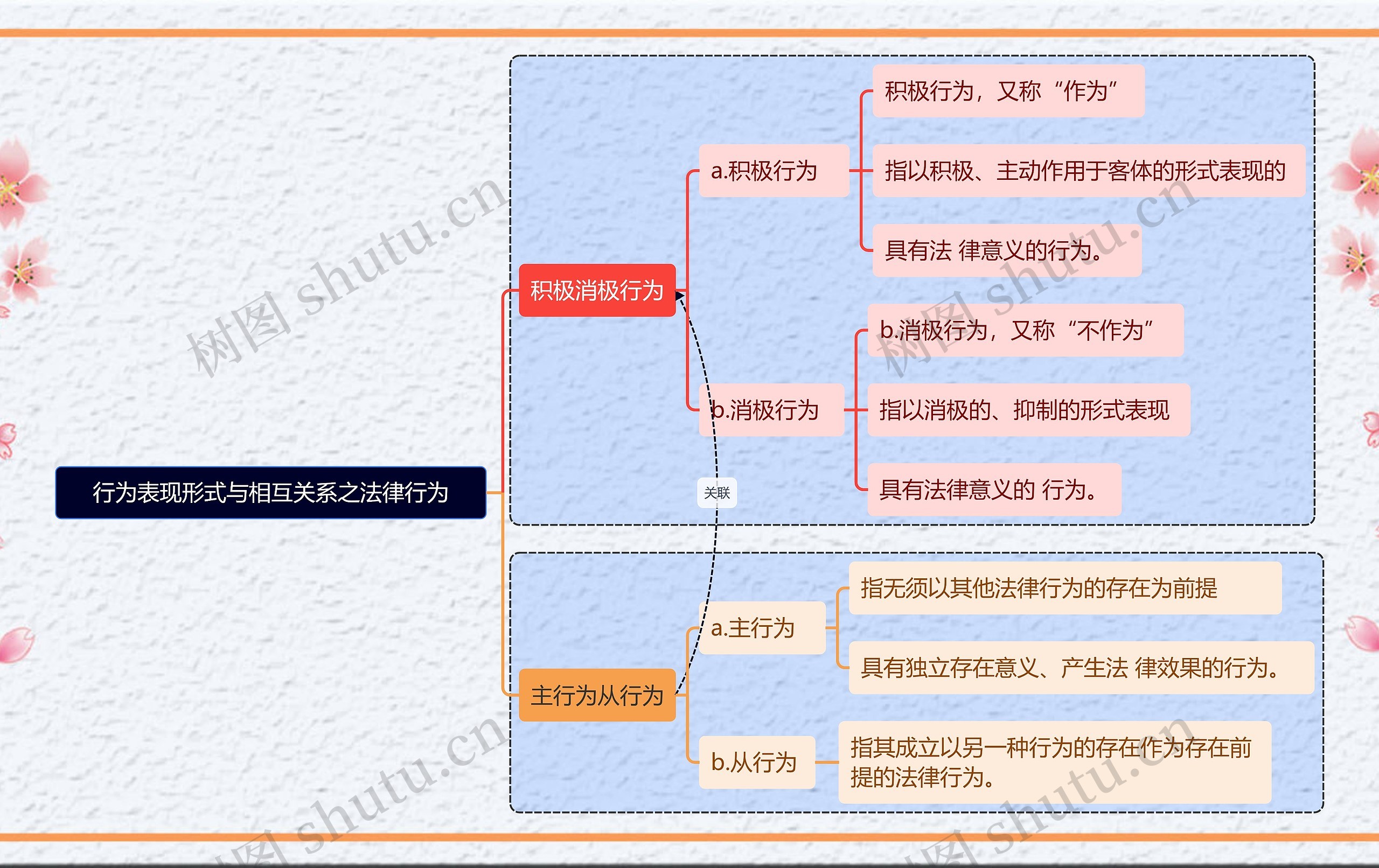 行为表现形式与相互关系之法律行为思维导图