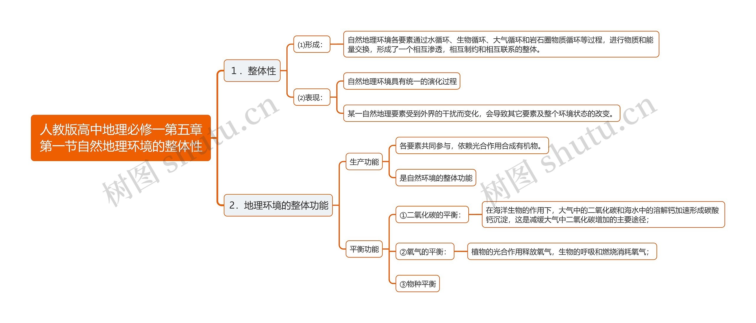 人教版高中地理必修一第五章第一节自然地理环境的整体性思维导图