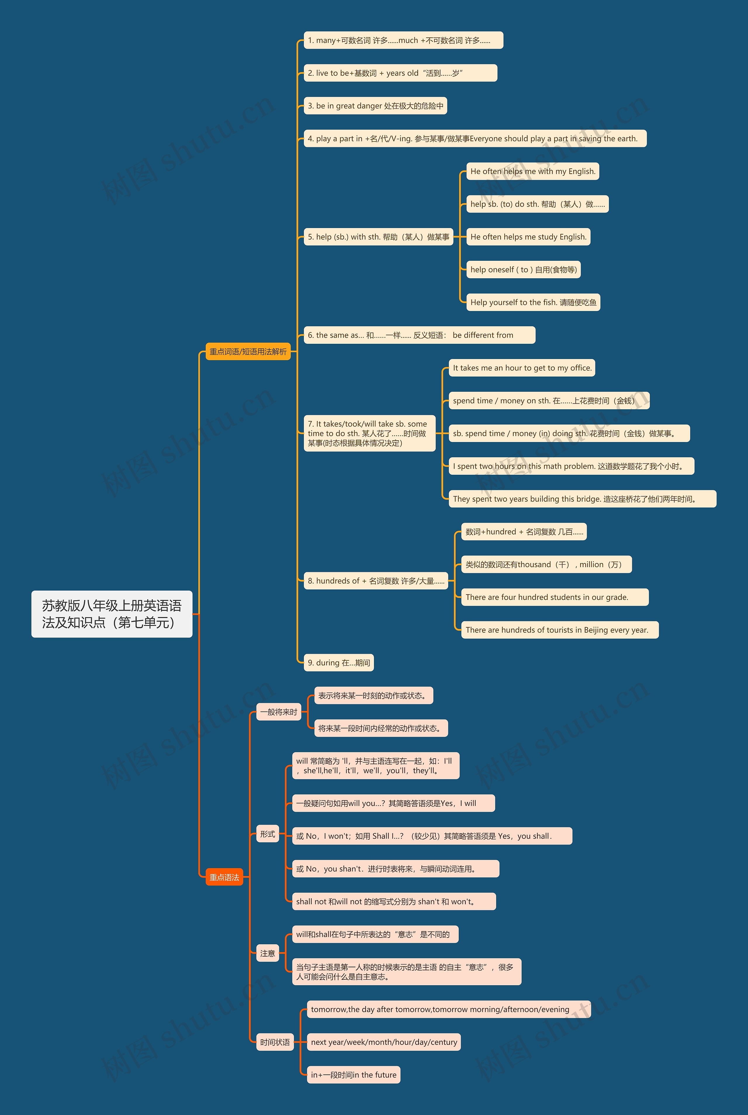 苏教版八年级上册英语语法及知识点（第七单元）思维导图