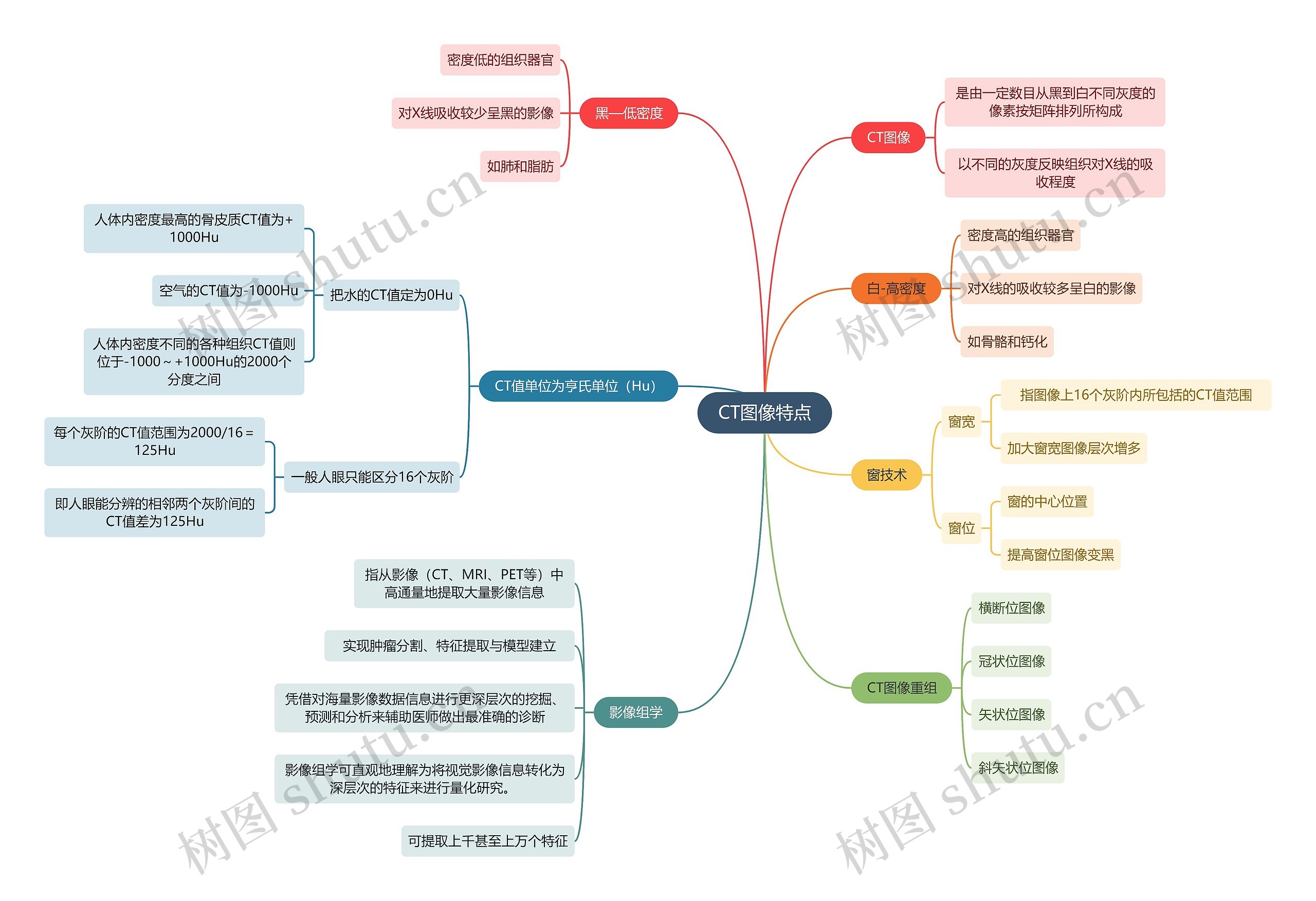 医学知识CT图像特点思维导图