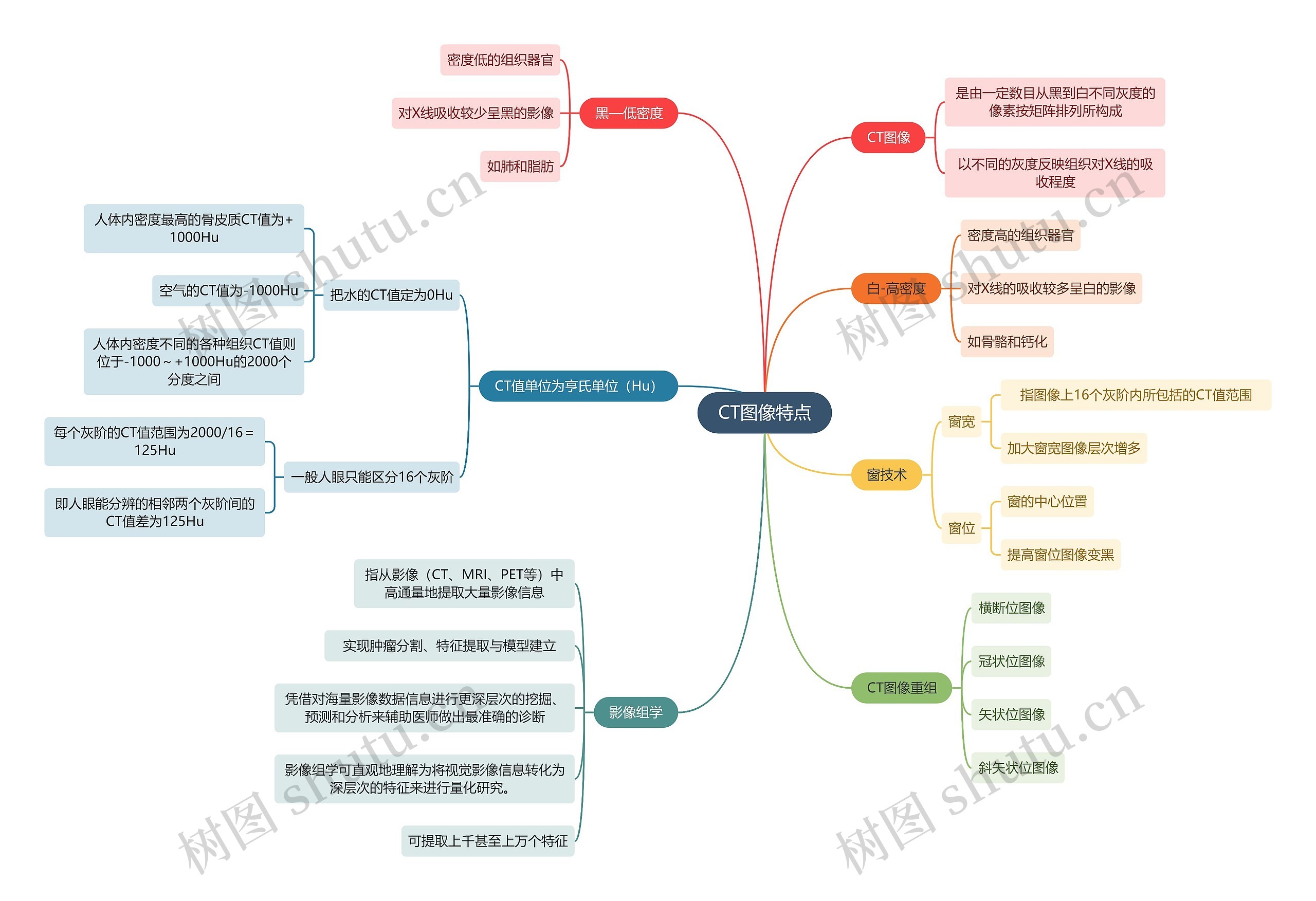医学知识CT图像特点思维导图高清图 医学知识CT图像特点思维导图