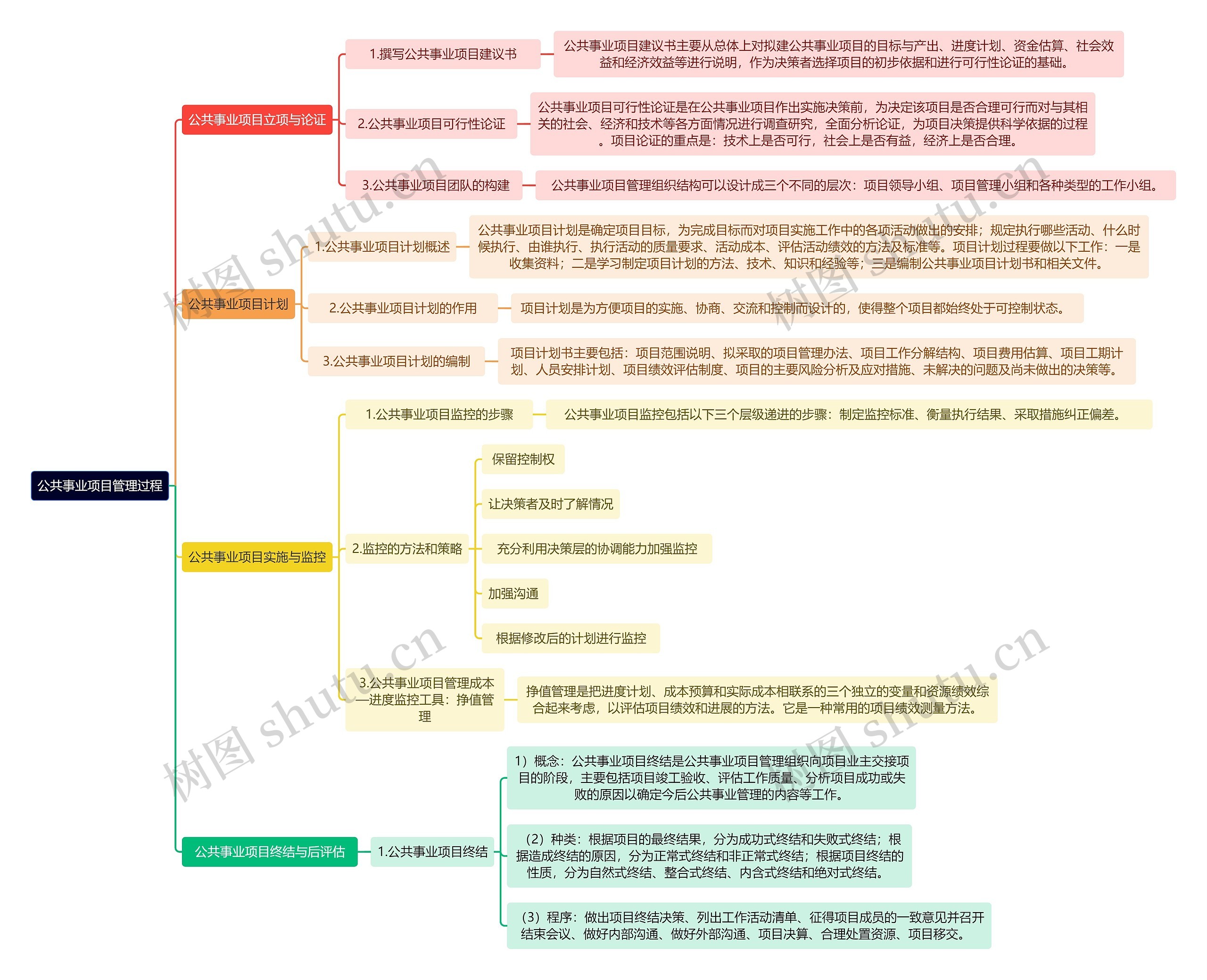 公共事业项目管理过程思维导图