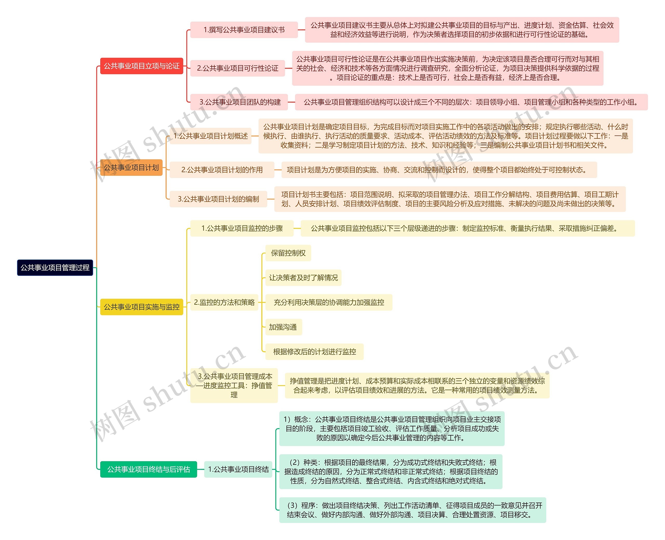 公共事业项目管理过程 公共事业项目管理过程