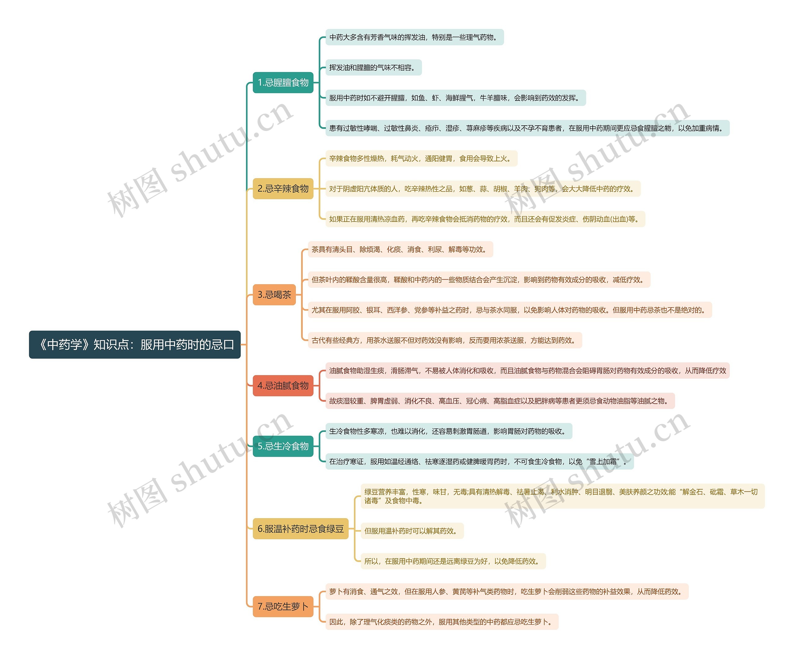 《中药学》知识点：服用中药时的忌口思维导图