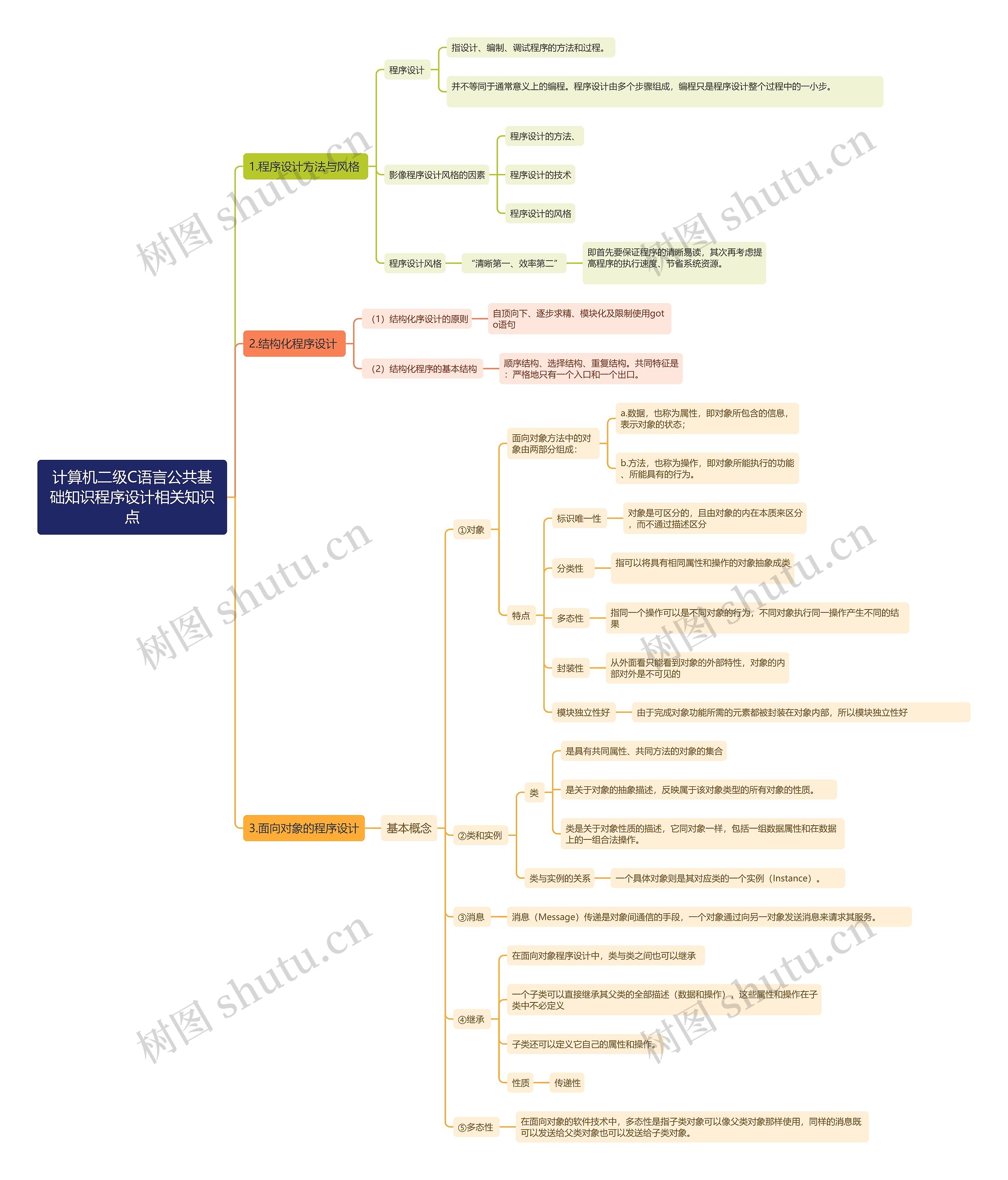 计算机二级C语言公共基础知识面向对象的程序设计相关知识点思维导图