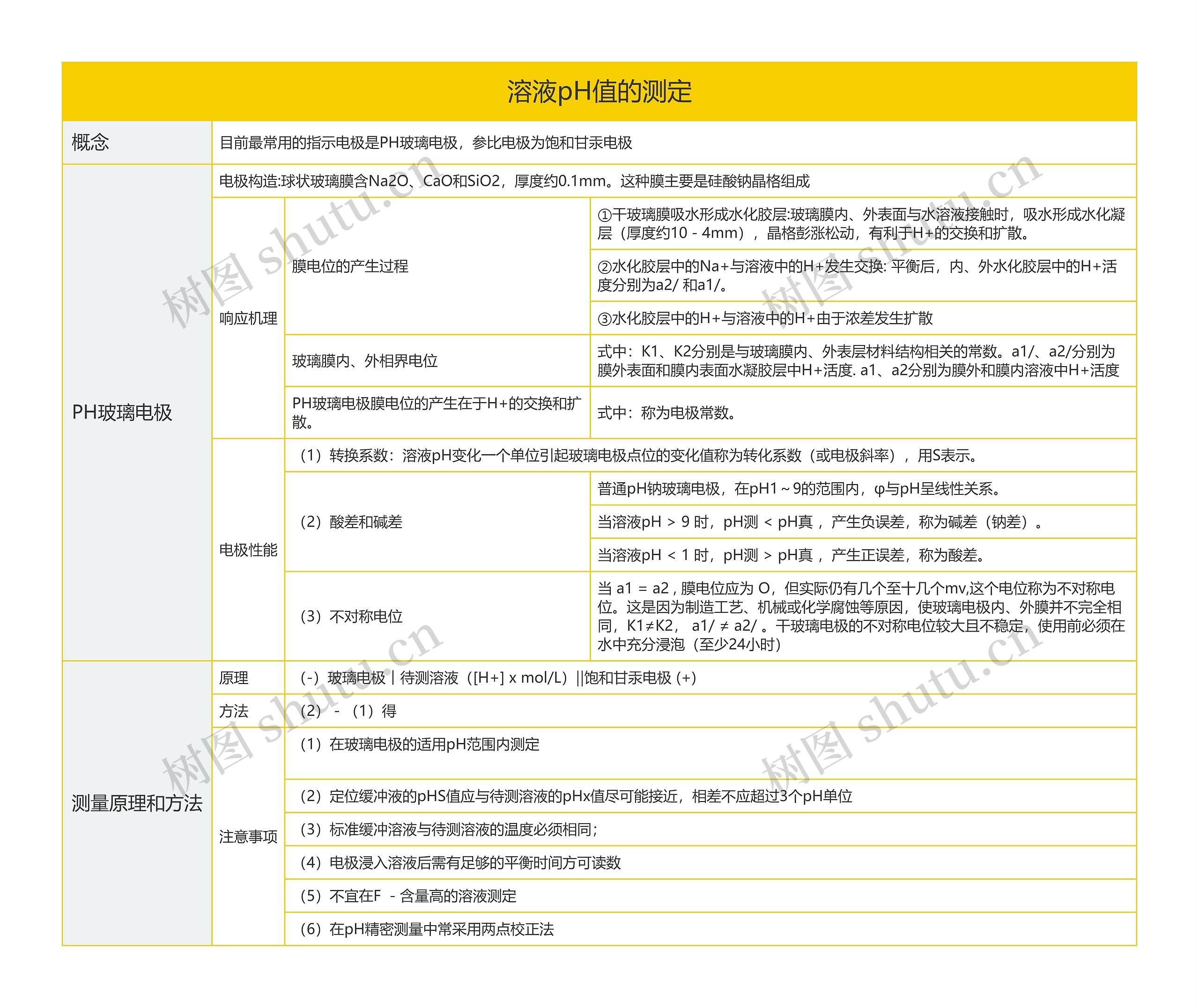 分析化学溶液pH值的测定的思维导图