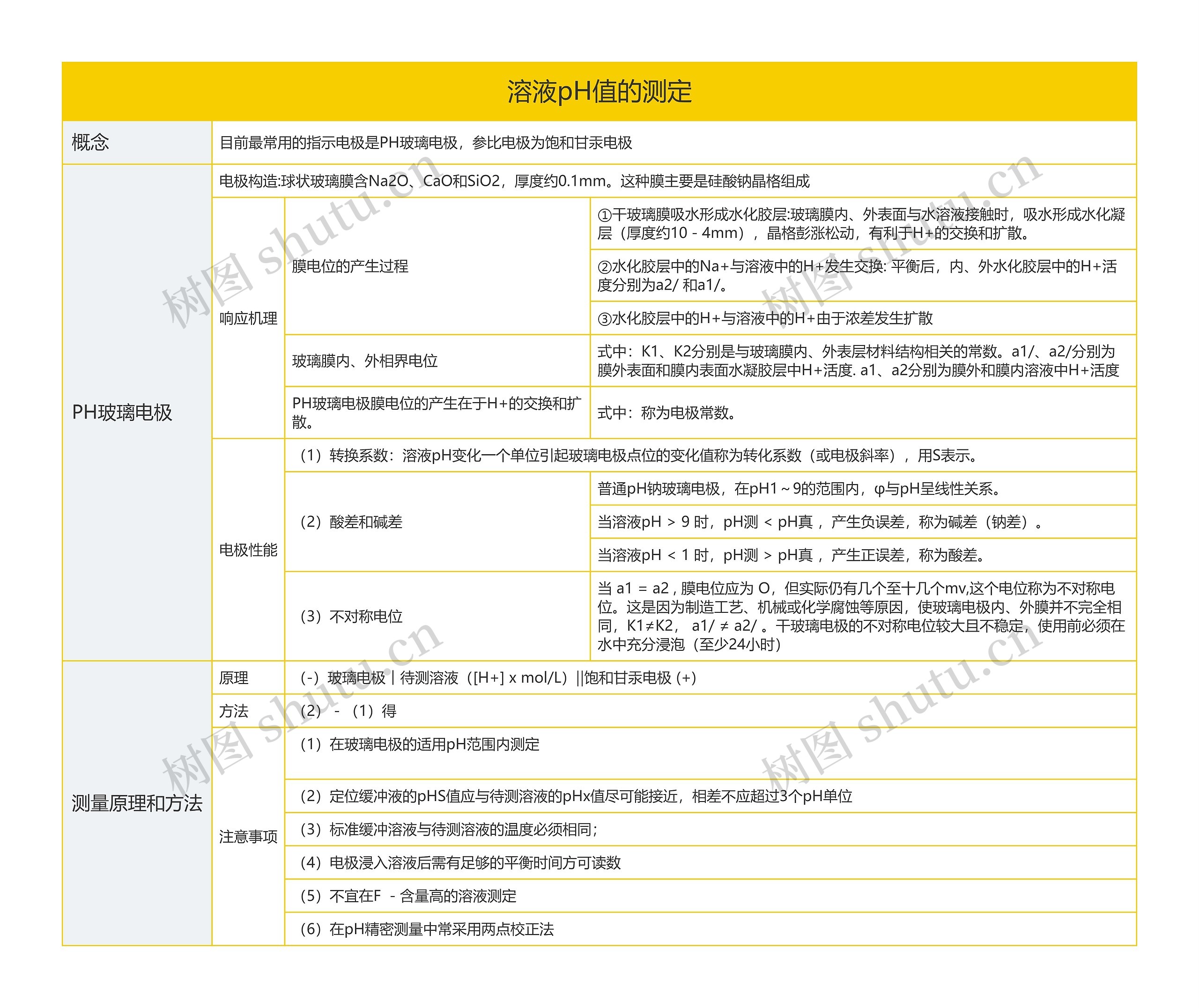 分析化学溶液pH值的测定的思维导图高清图 分析化学溶液pH值的测定的思维导图