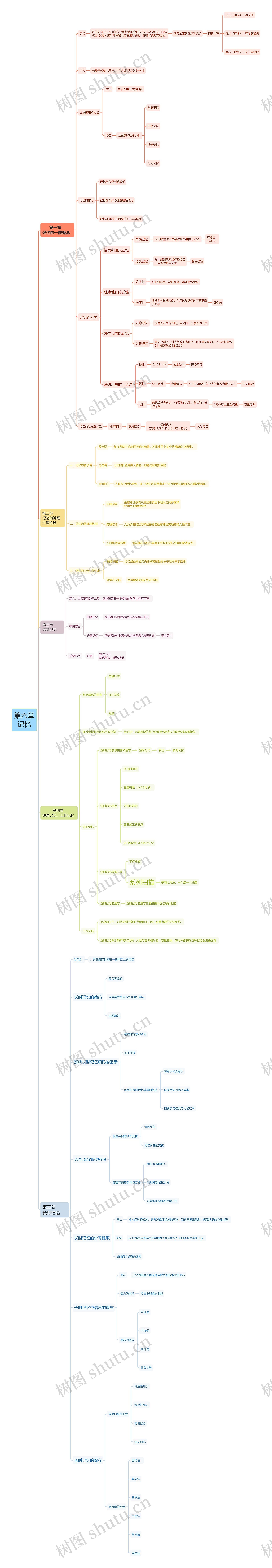普通心理学第六章记忆思维导图
