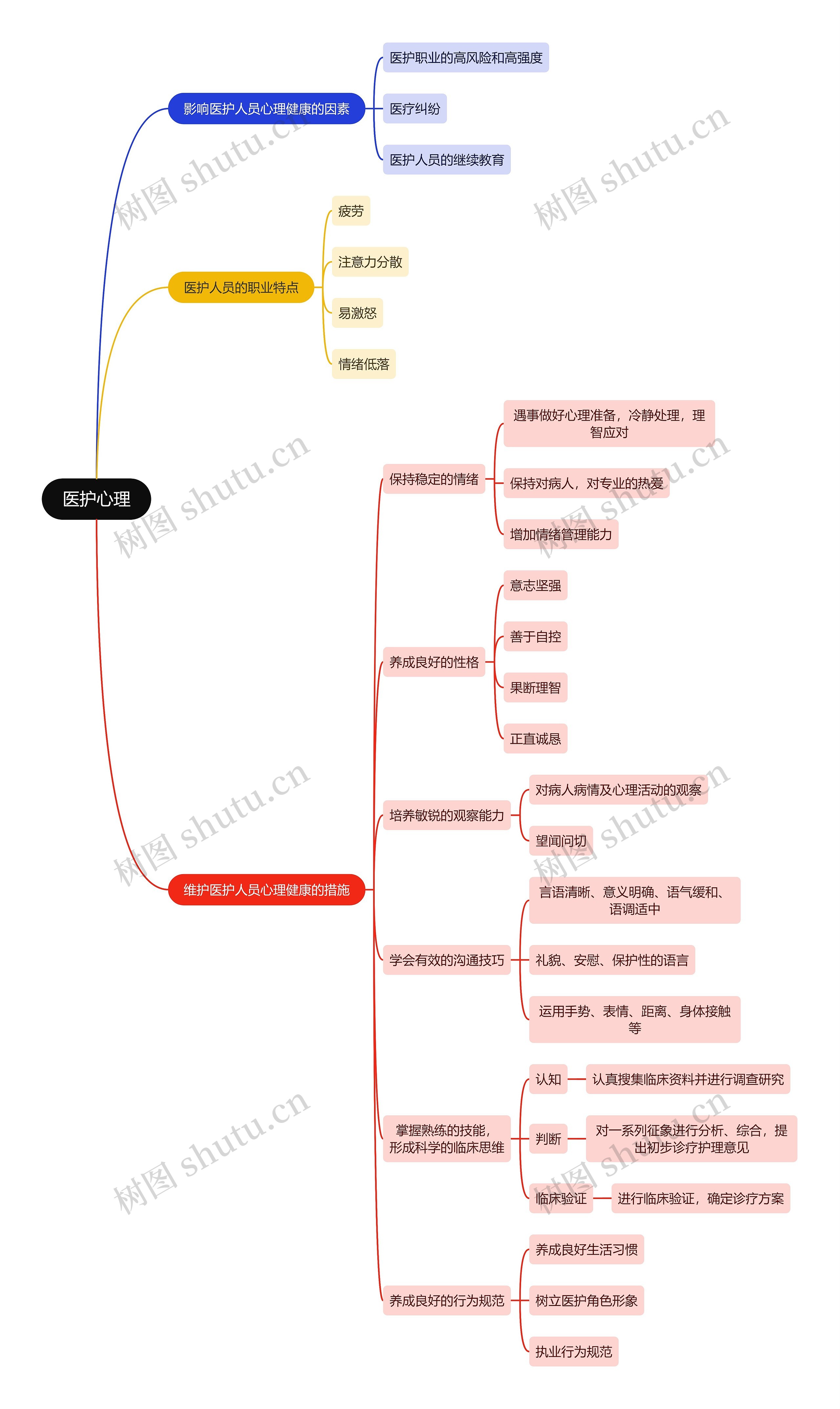 医学知识医护心理思维导图