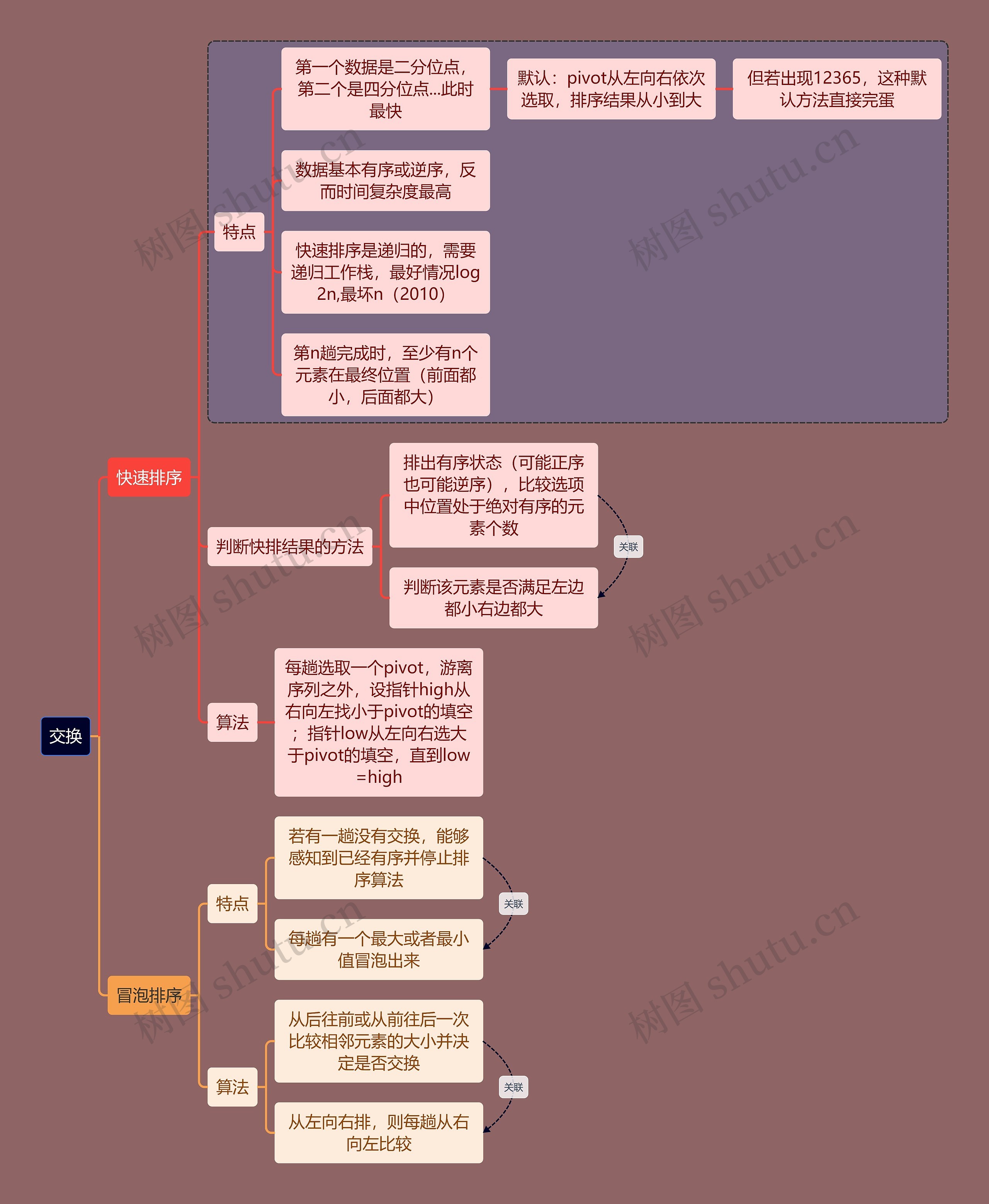 计算机考研知识交换思维导图