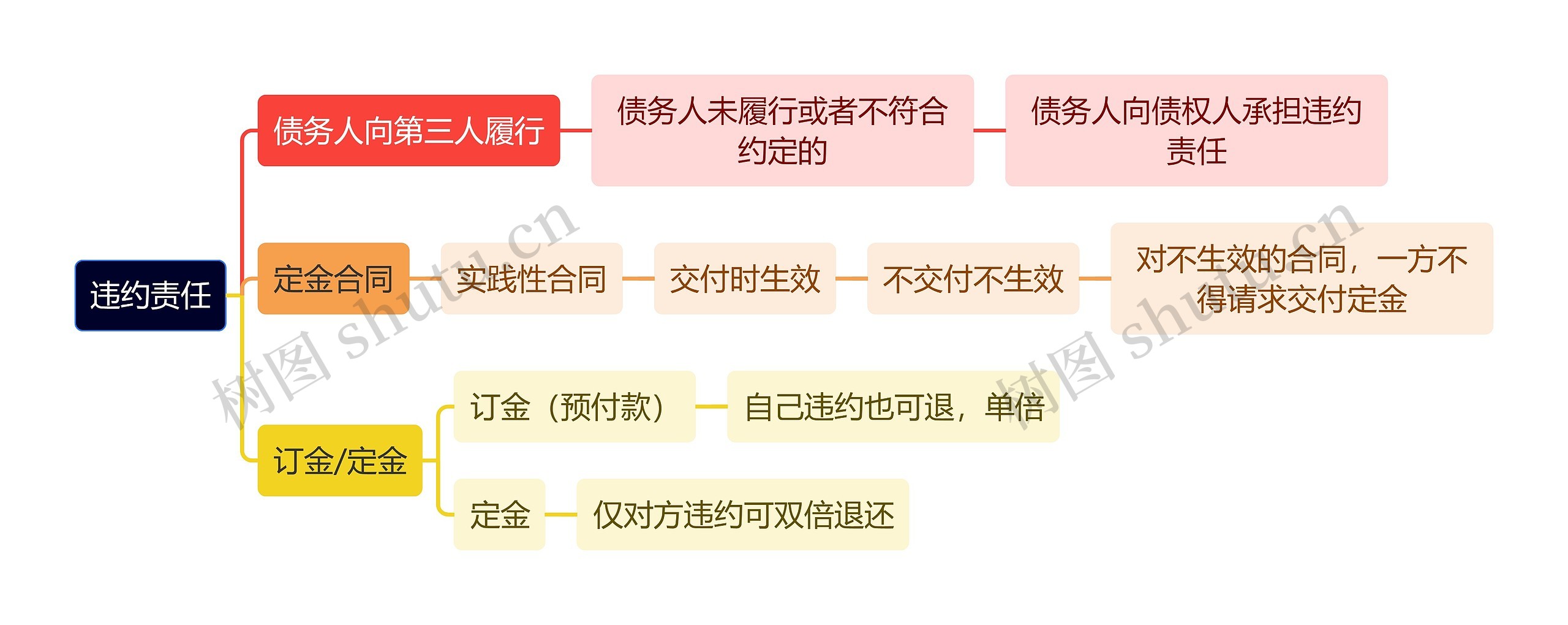 法学知识违约责任思维导图