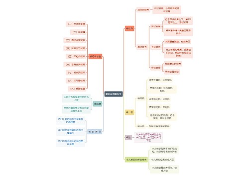 医学知识喉的应用解剖学思维导图