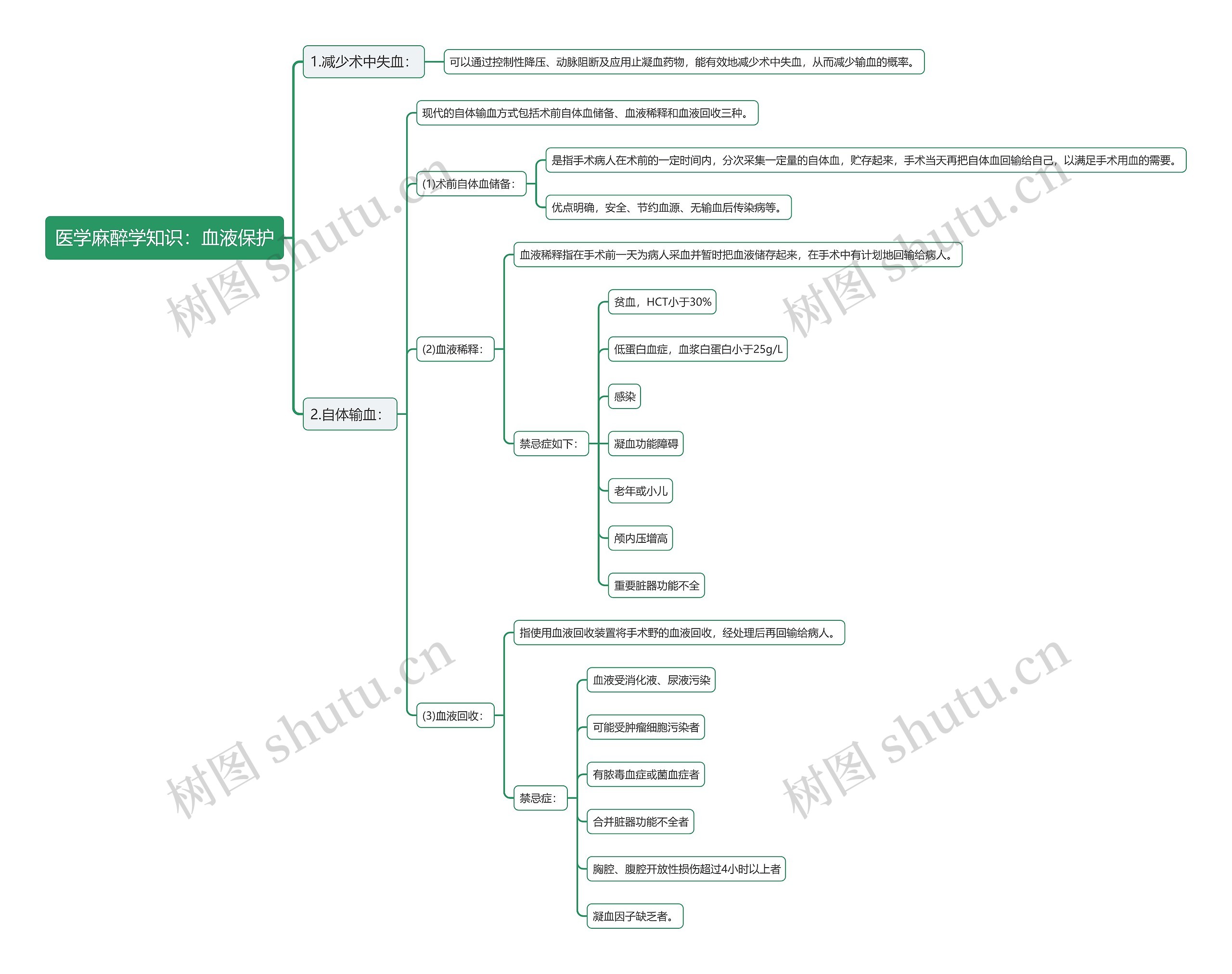 医学麻醉学知识：血液保护思维导图