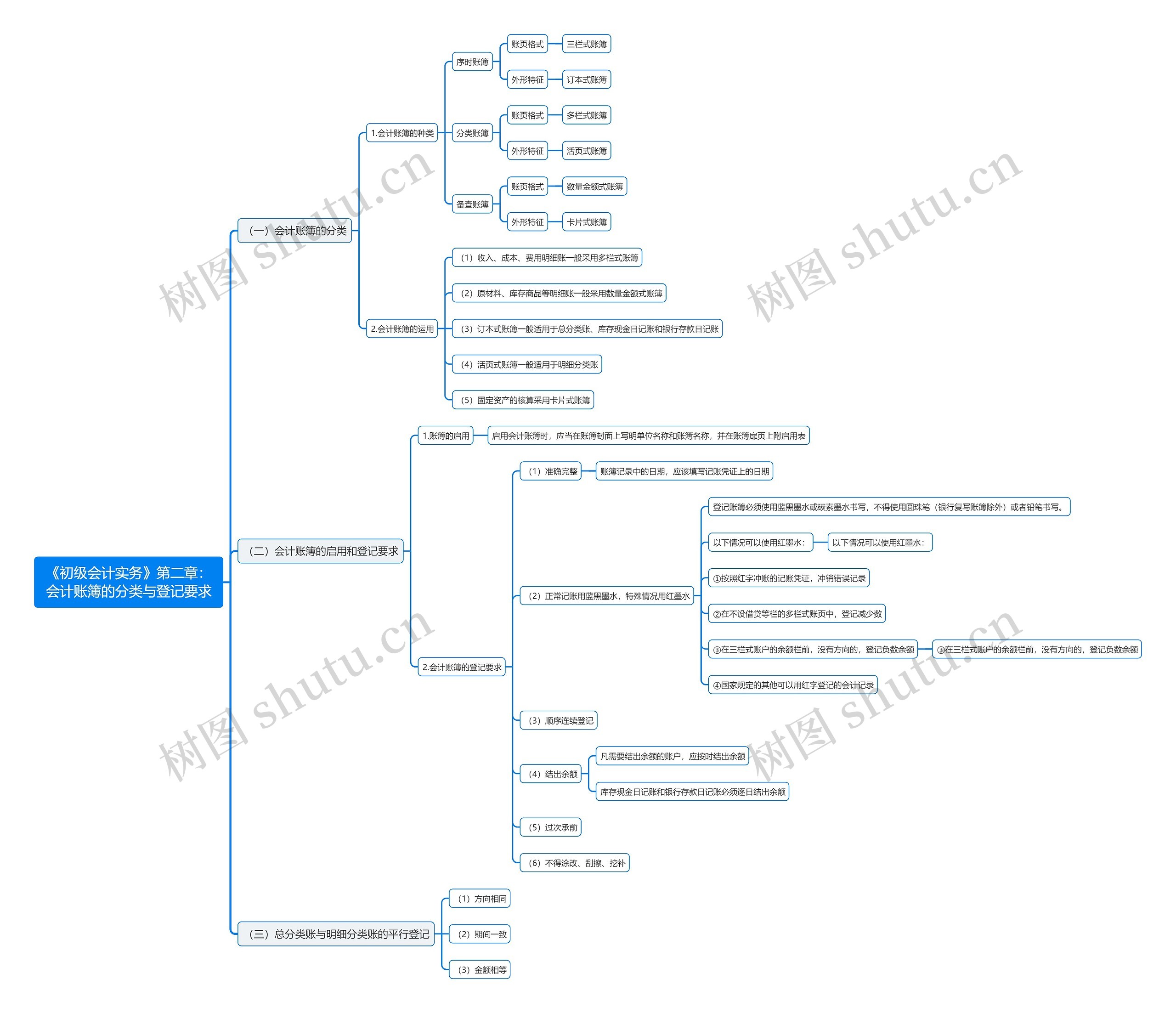《初级会计实务》第二章：会计账簿的分类与登记要求思维导图