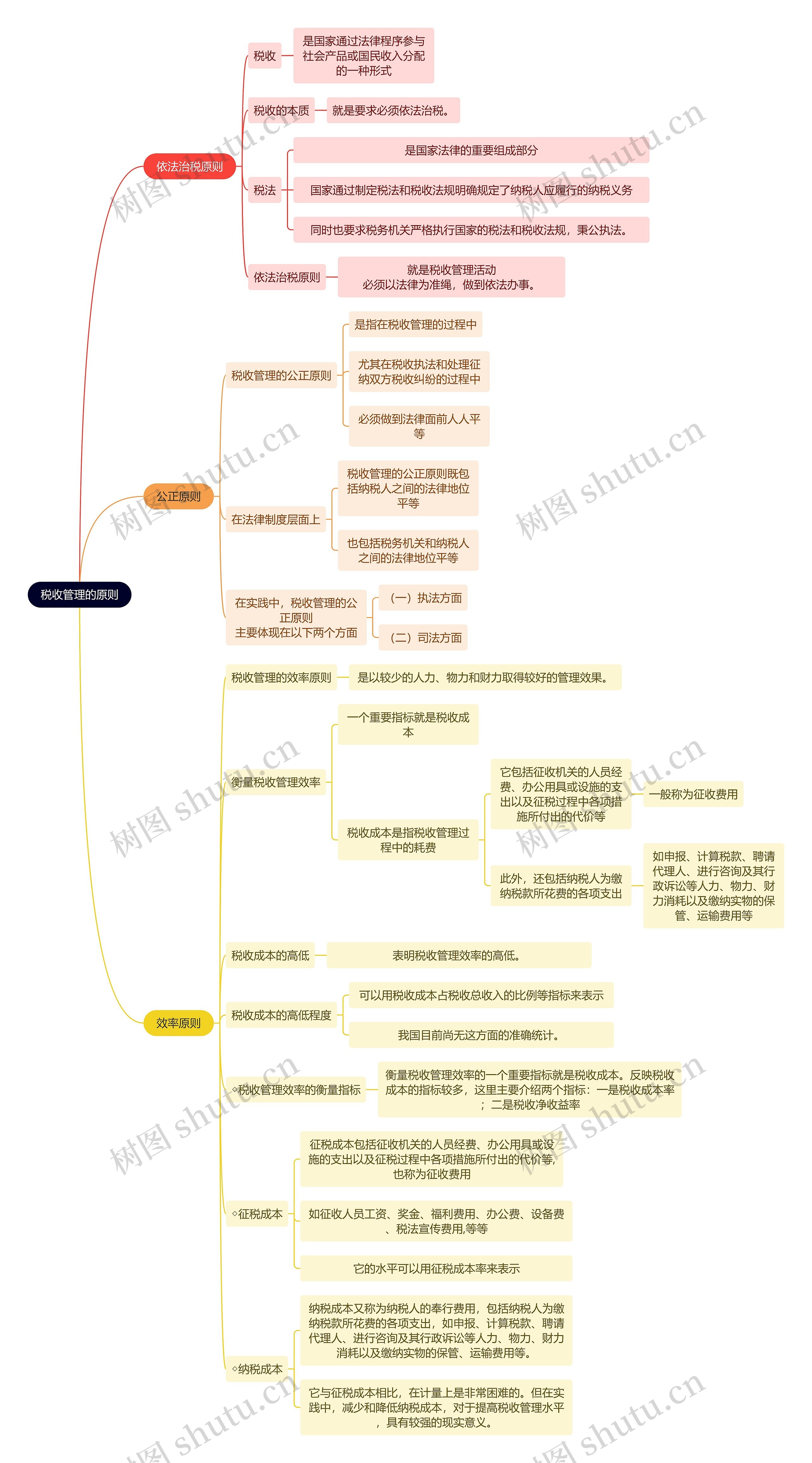 法学知识税收管理的原则思维导图