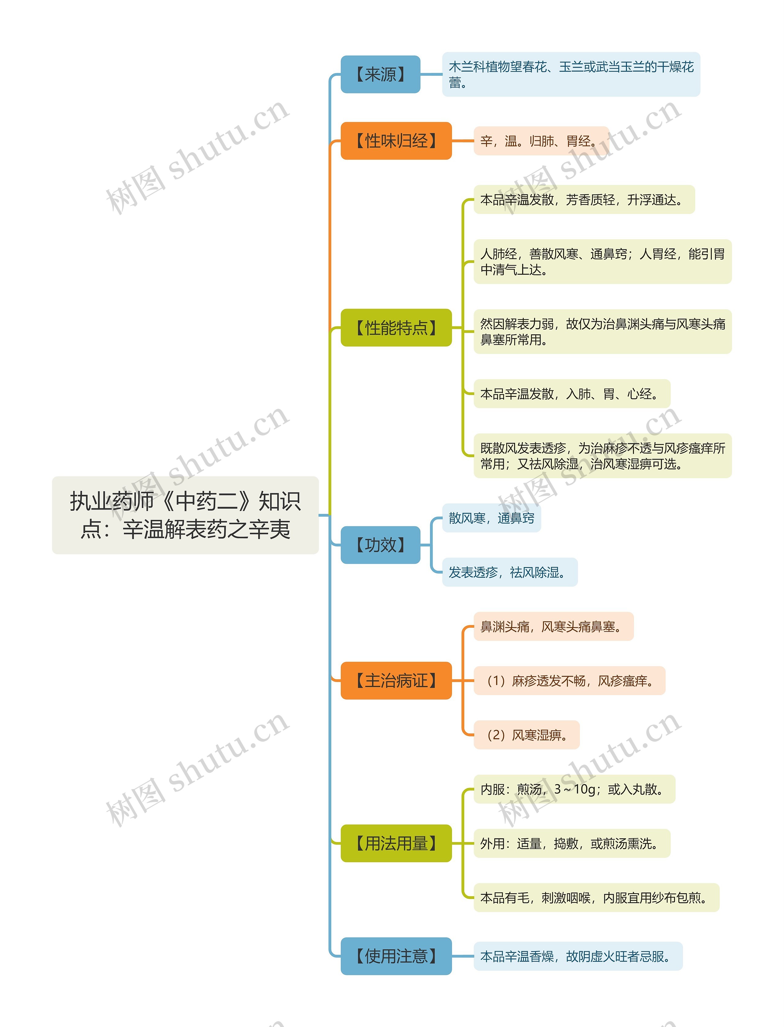 执业药师《中药二》知识点：辛温解表药之辛夷