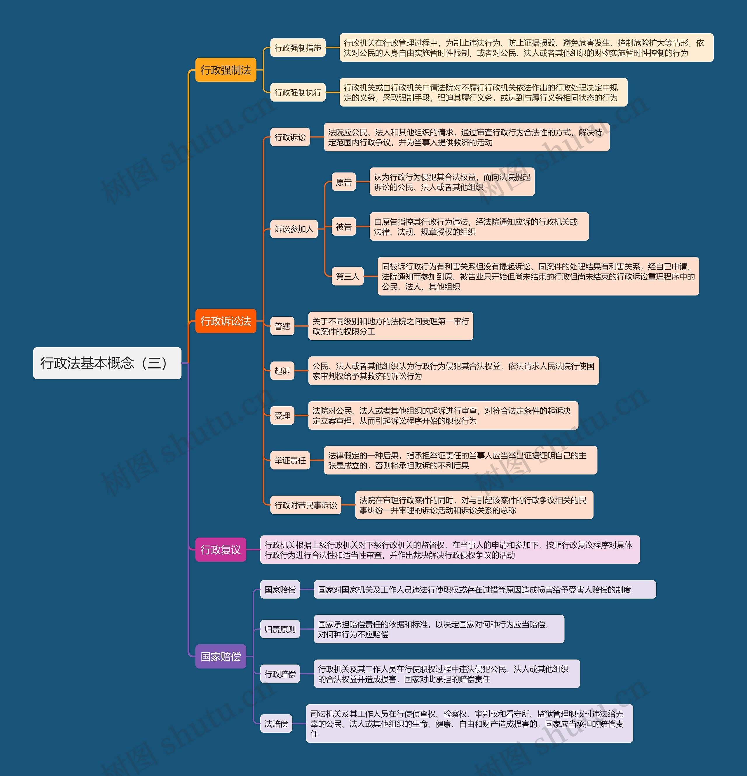 行政法基本概念(三)思维导图高清图 行政法基本概念(三)思维导图