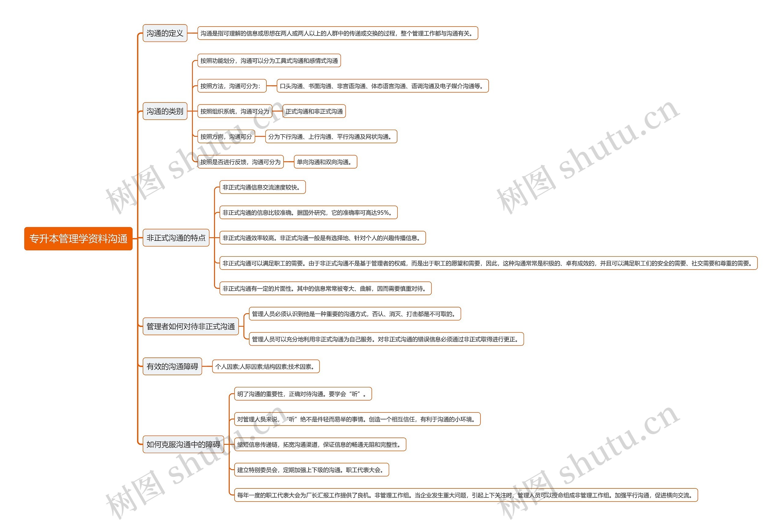 专升本管理学资料沟通思维导图