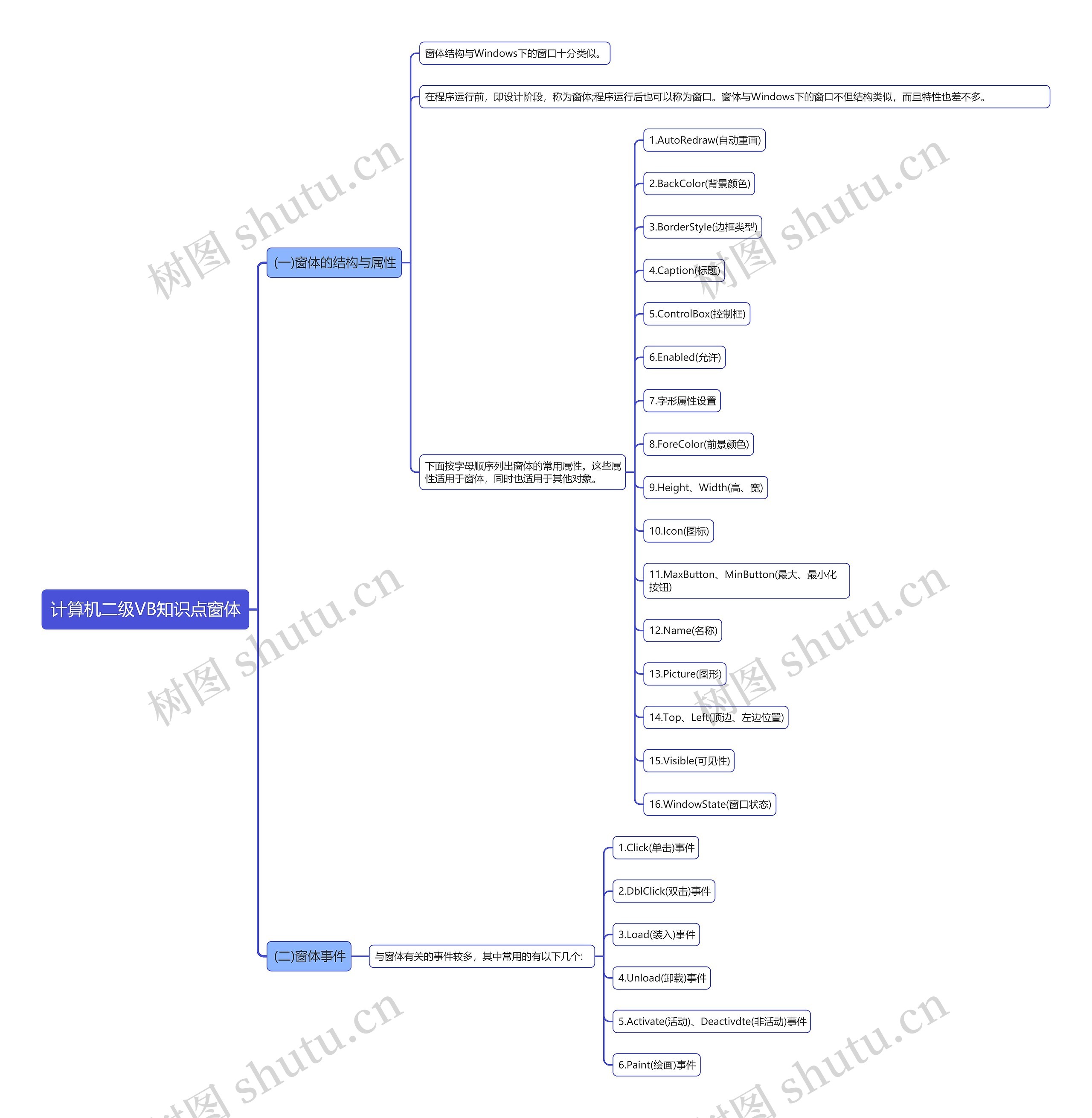 计算机二级VB知识点窗体思维导图高清图 计算机二级VB知识点窗体思维导图