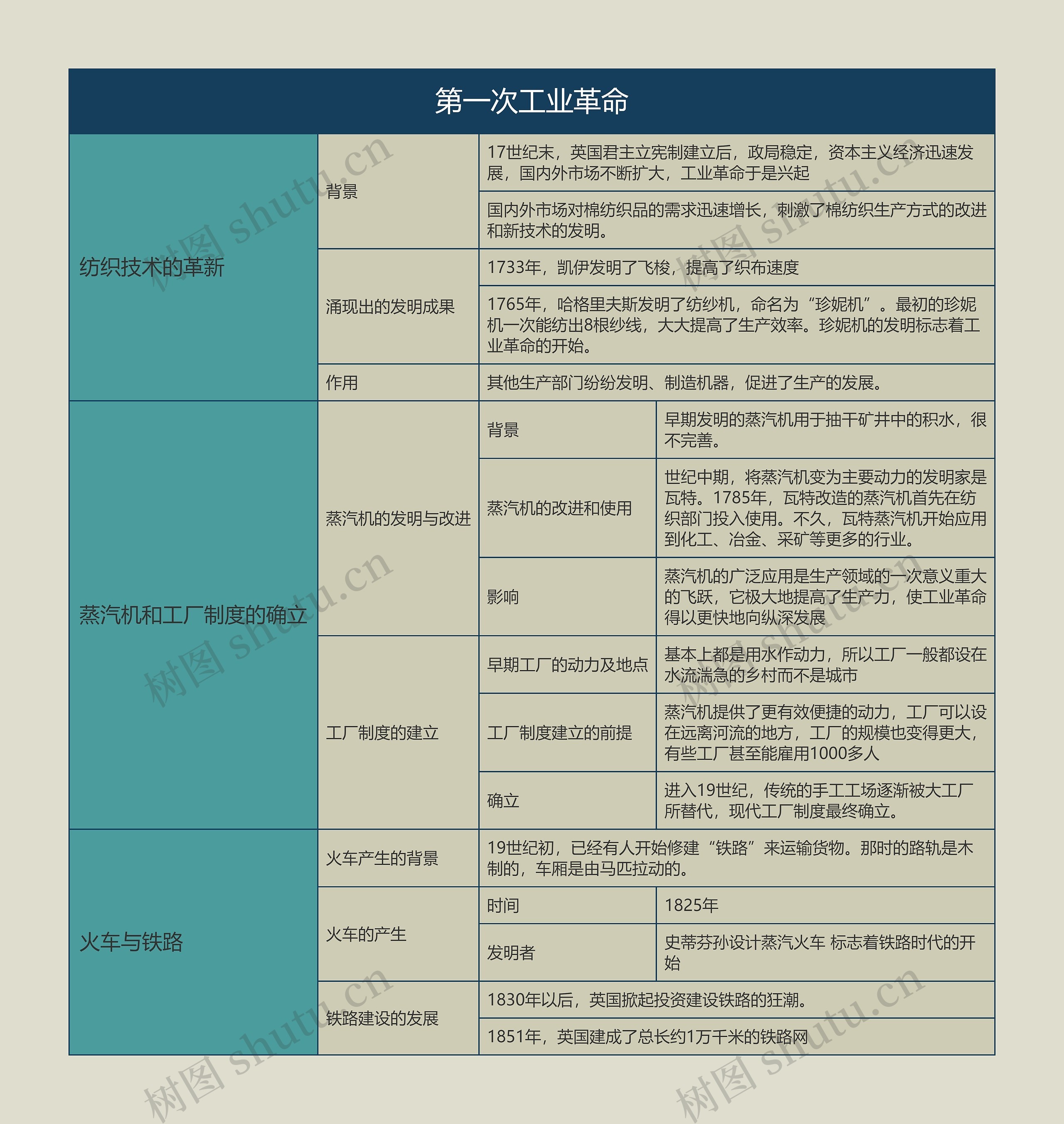 九年级历史上册第一次工业革命思维导图