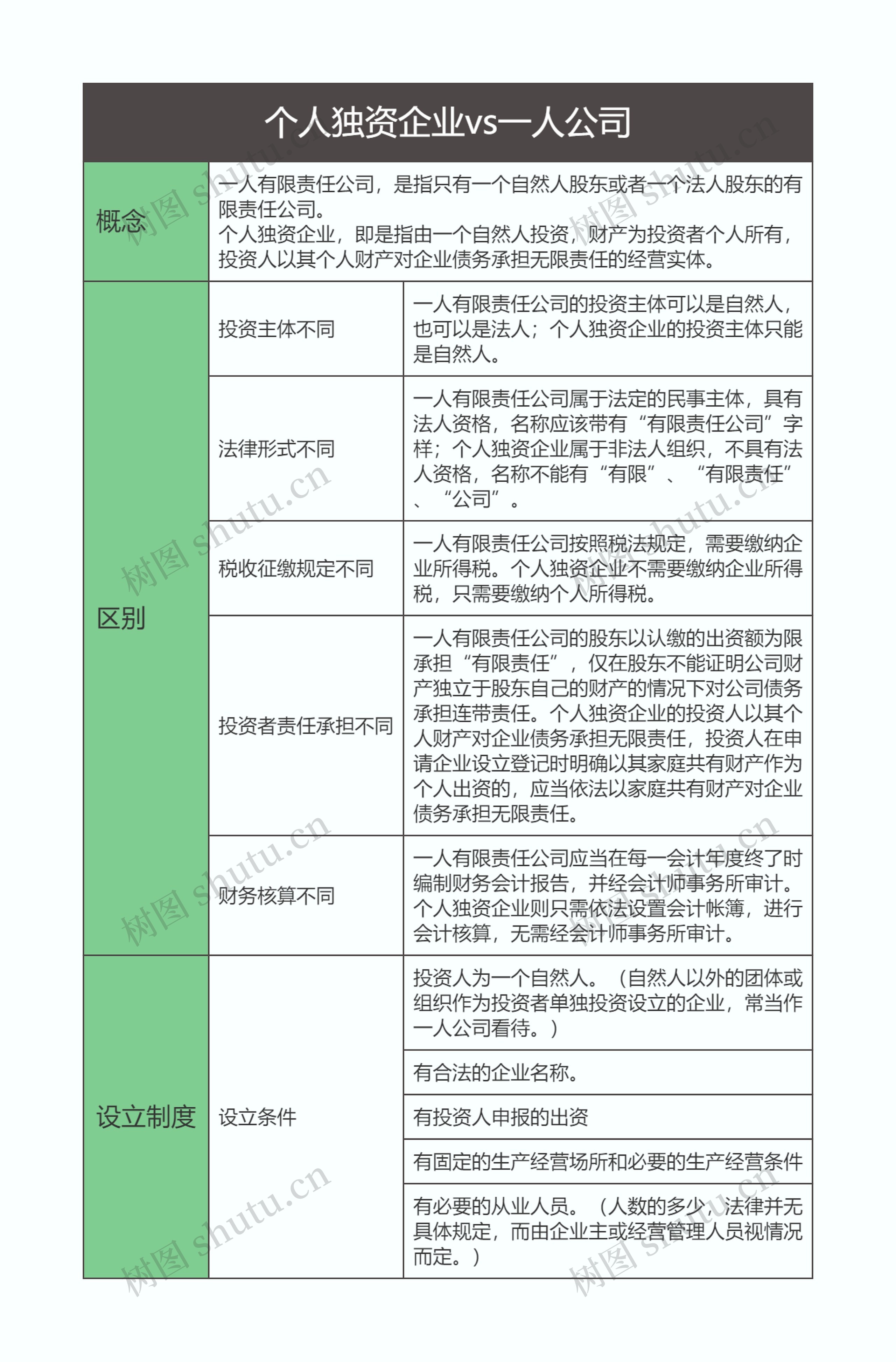 商法  个人独资企业vs一人公司思维导图