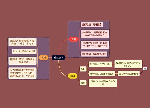 计算机考研知识外部接口思维导图