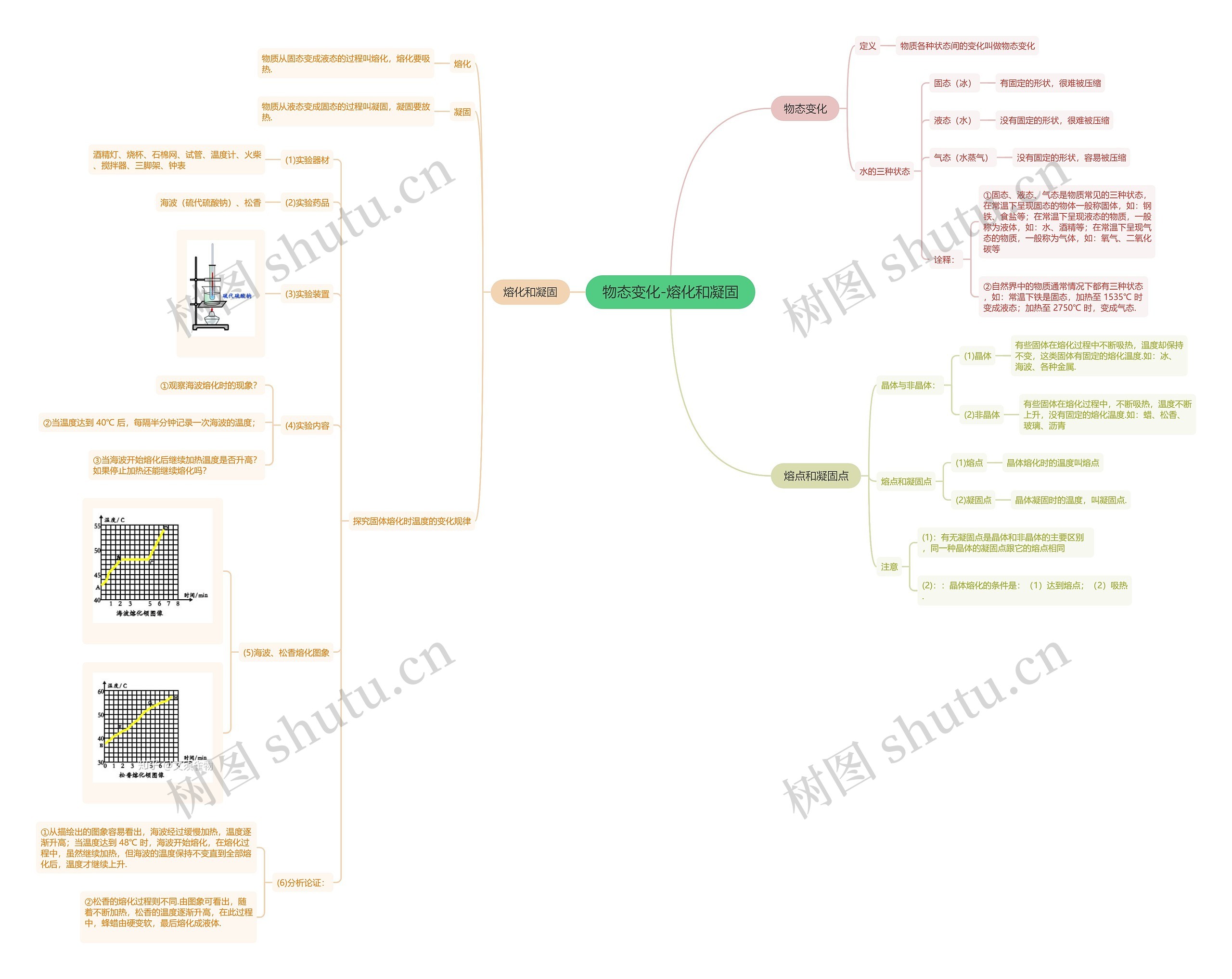 物态变化-熔化和凝固思维导图