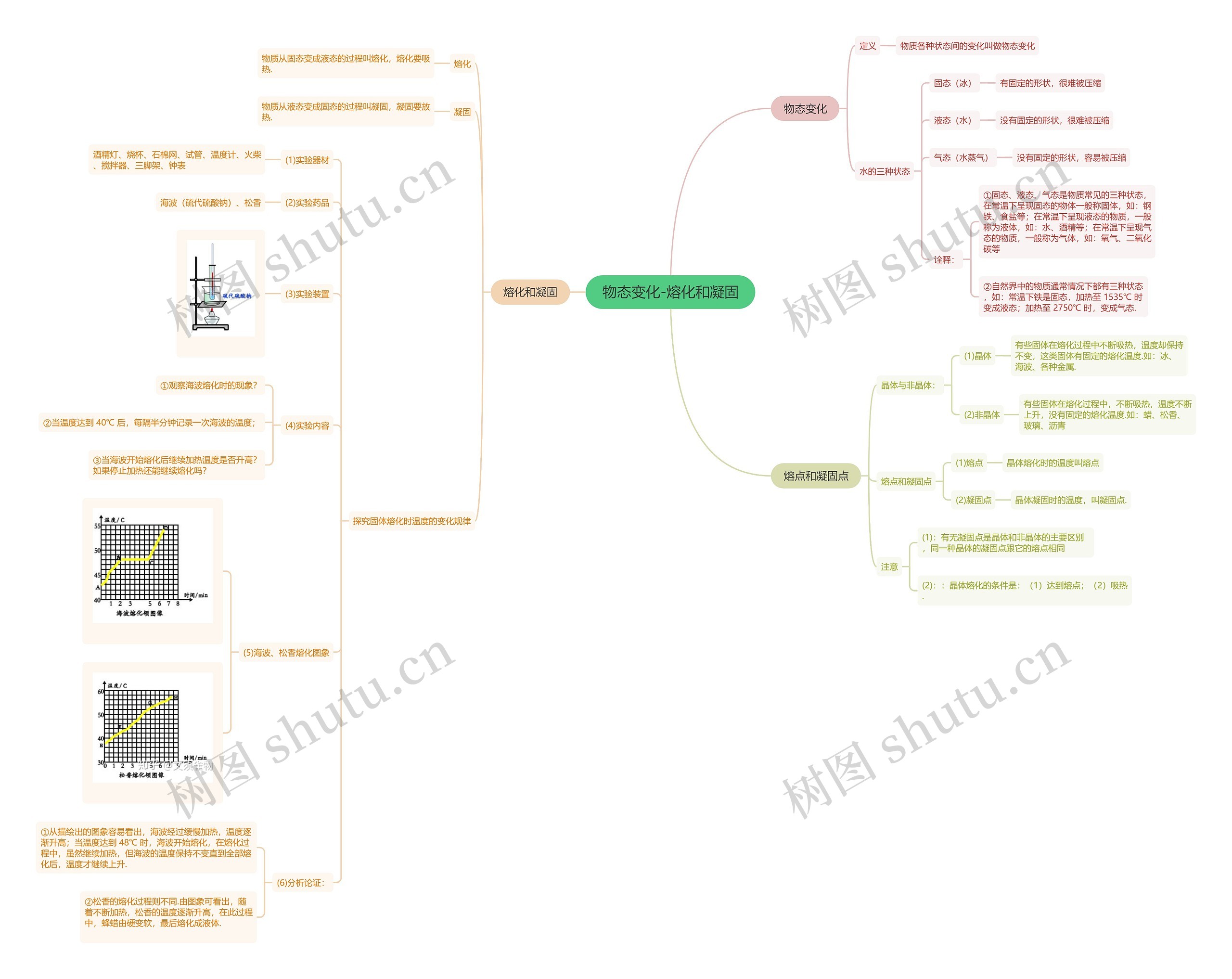 物态变化-熔化和凝固思维导图高清图 物态变化-熔化和凝固思维导图