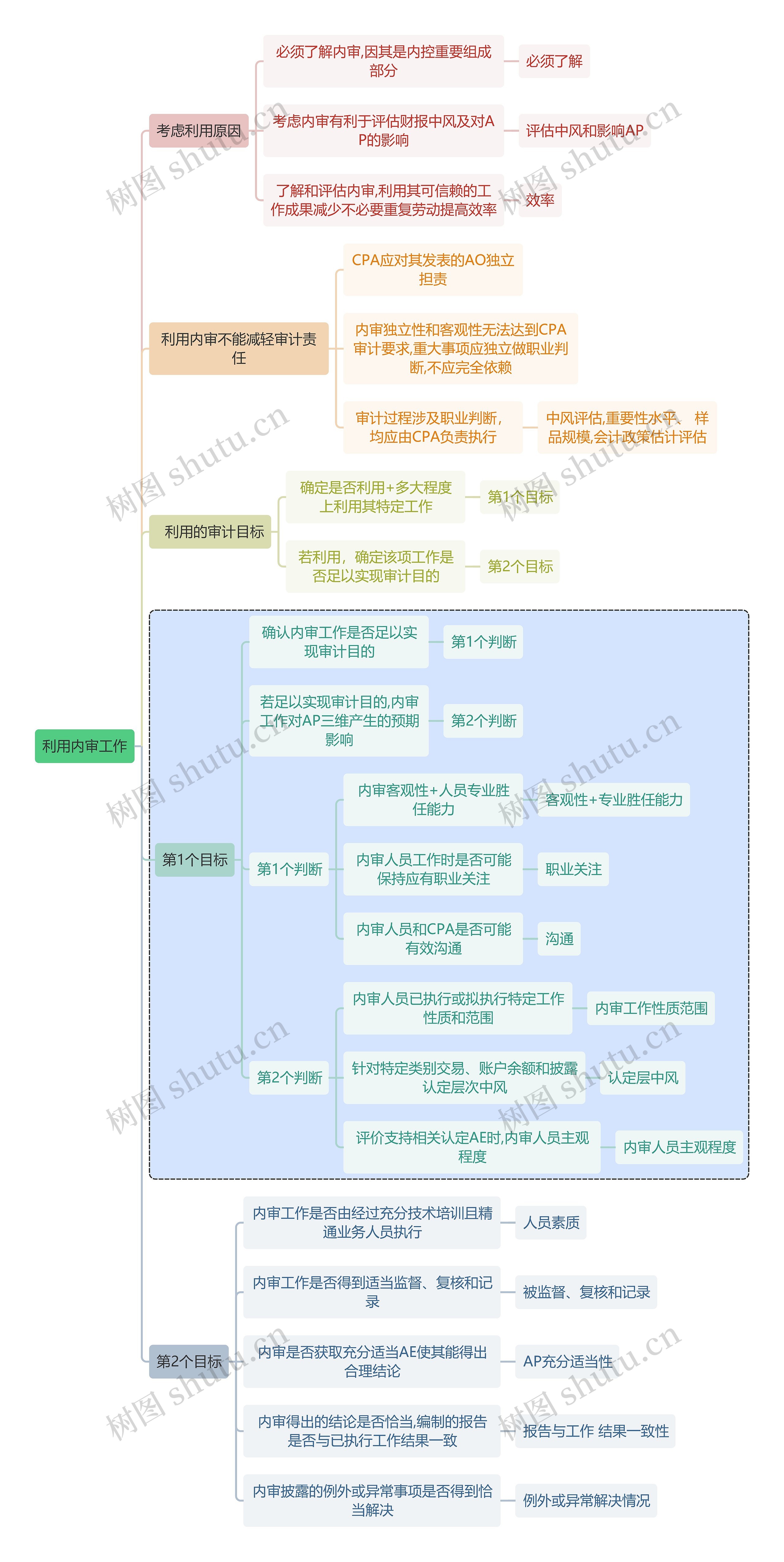 财务审计利用内审工作思维导图