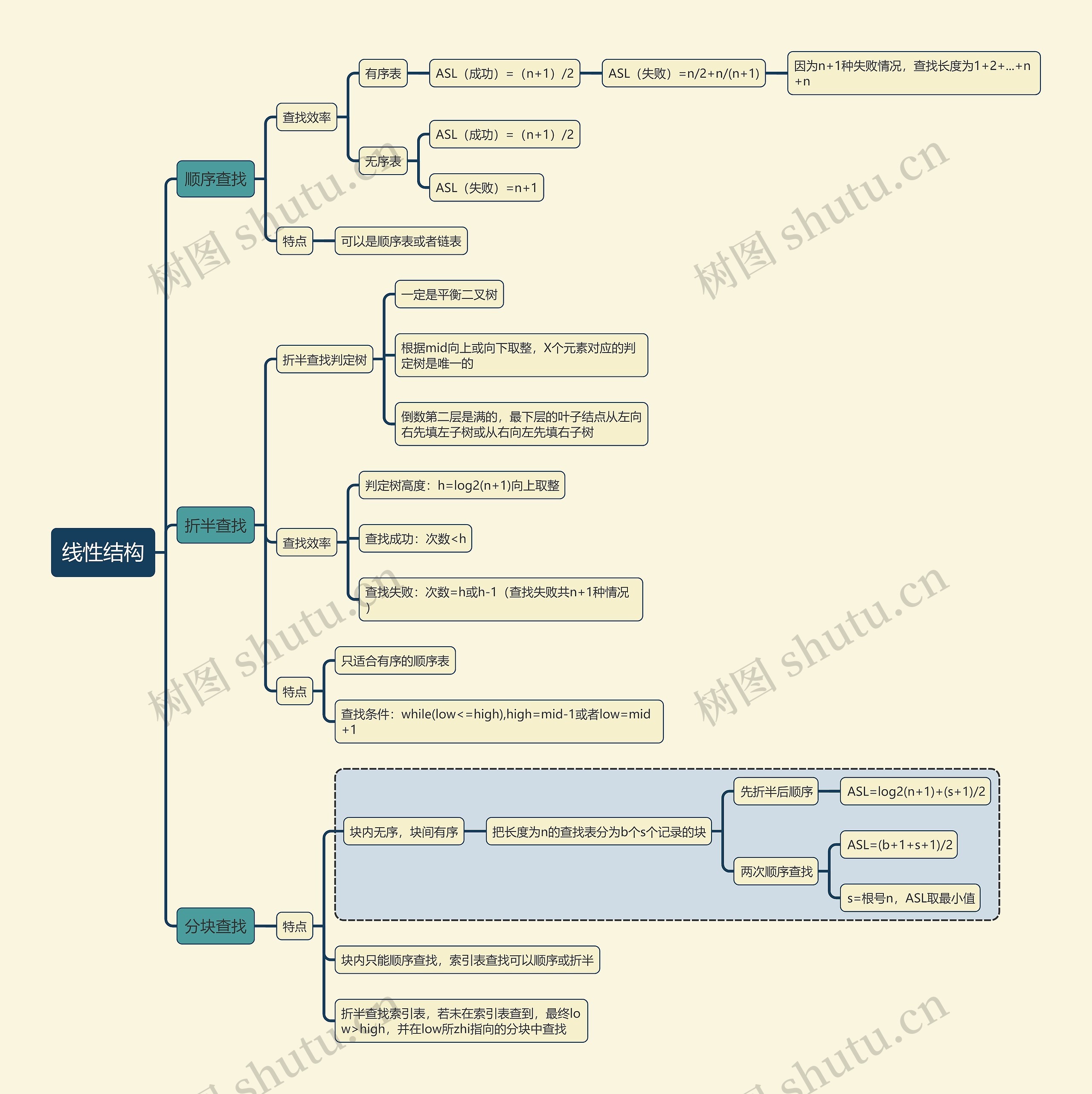 计算机考试知识线性结构思维导图高清图 计算机考试知识线性结构思维导图