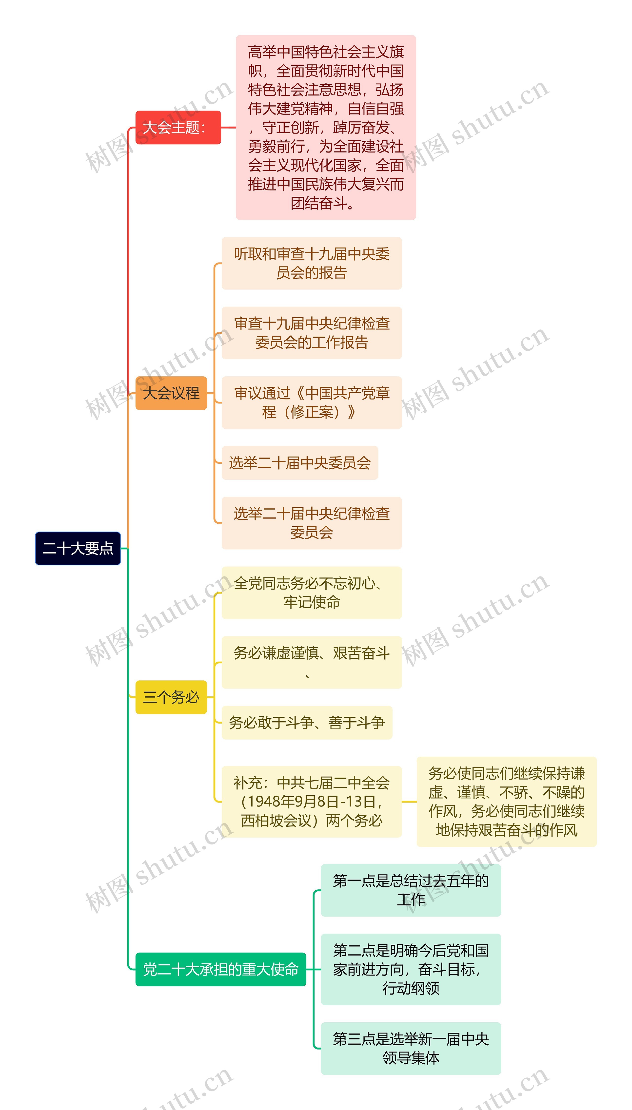 二十大要点思维导图