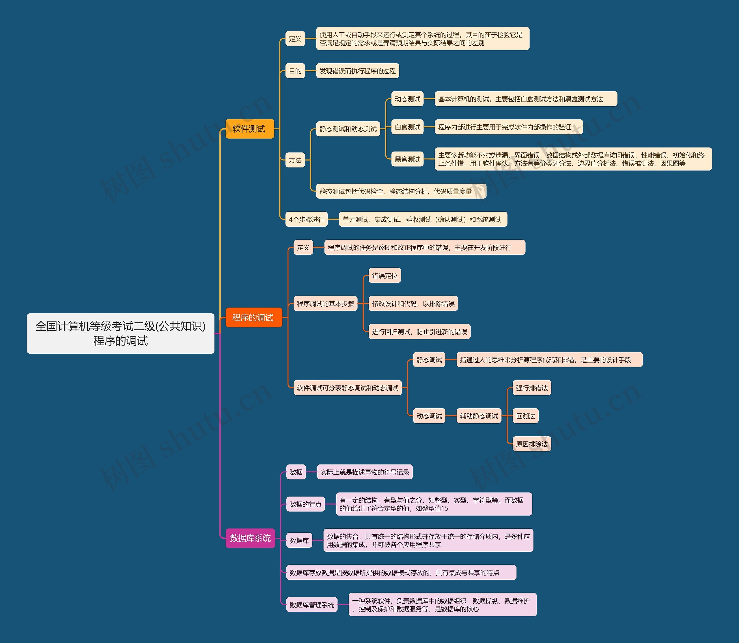 全国计算机等级考试二级(公共知识)程序的调试思维导图