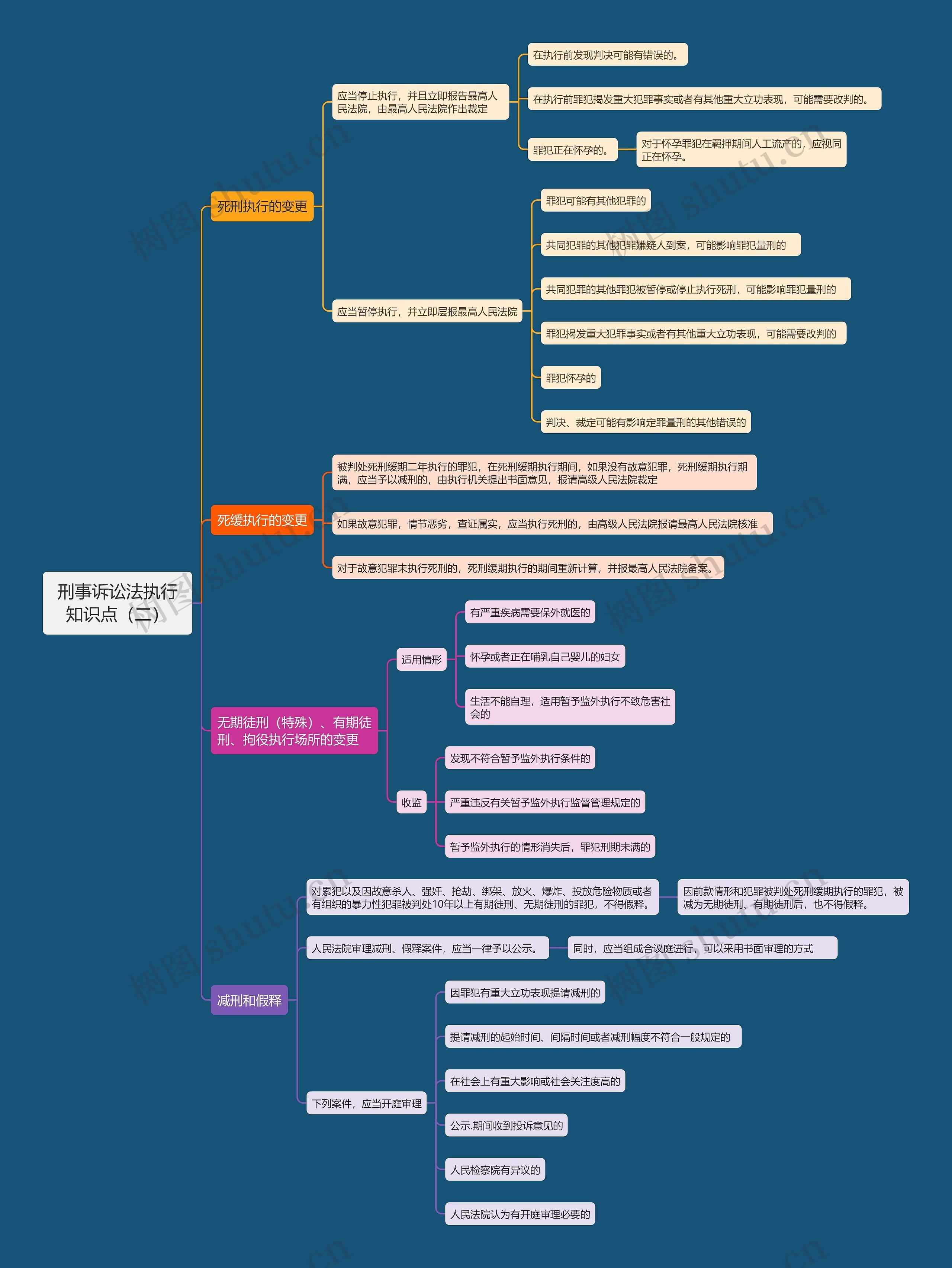 刑事诉讼法执行知识点（二）思维导图