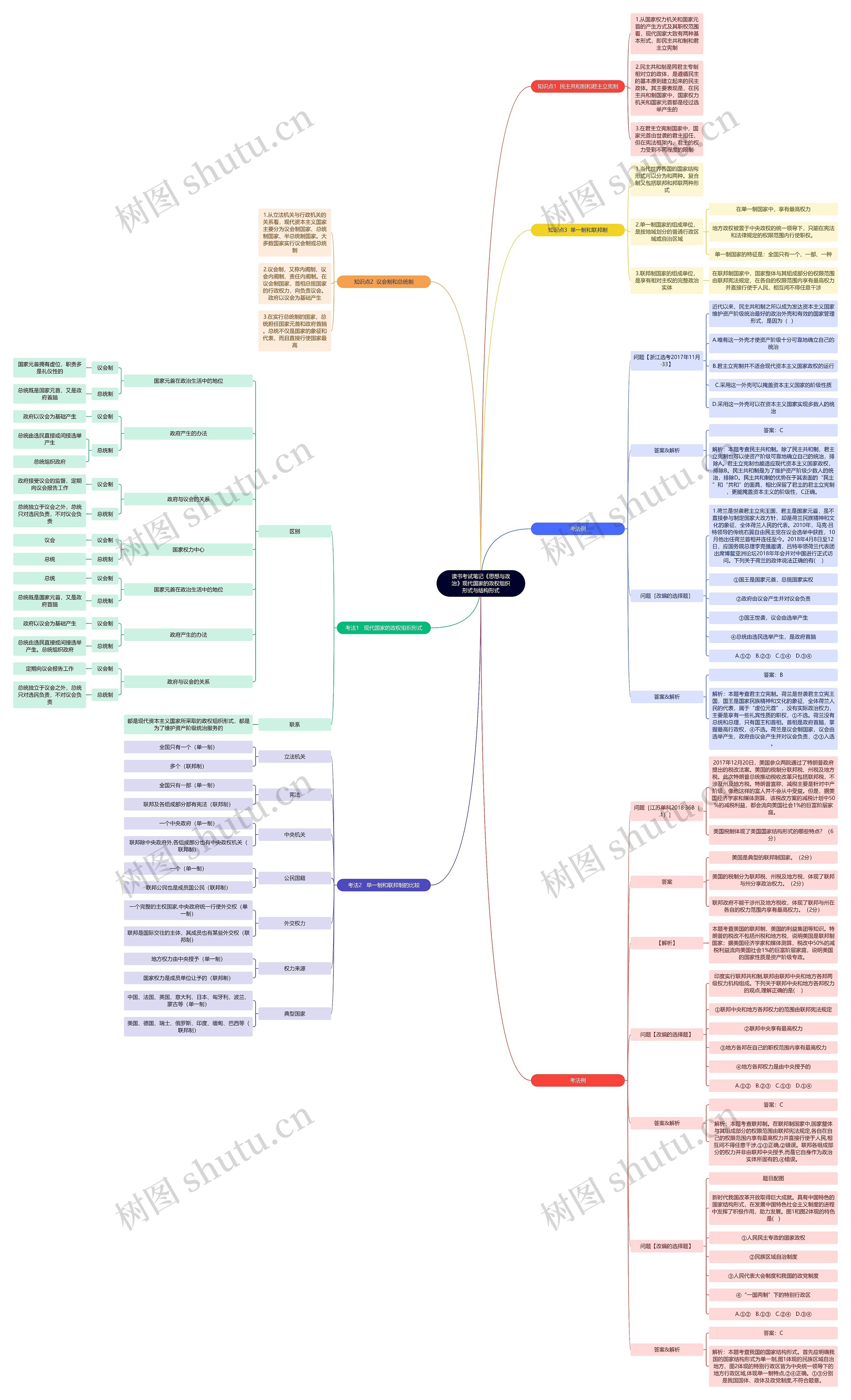 读书考试笔记《思想与政治》现代国家的政权组织形式与结构形式思维导图