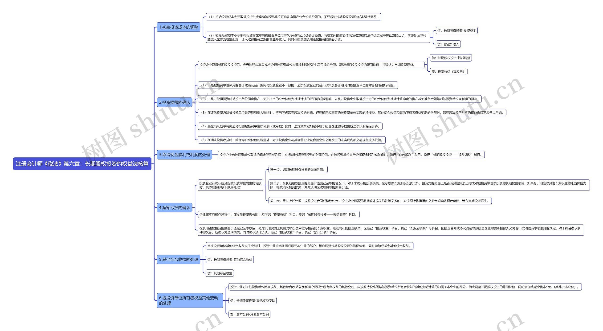注册会计师《税法》第六章：长期股权投资的权益法核算思维导图