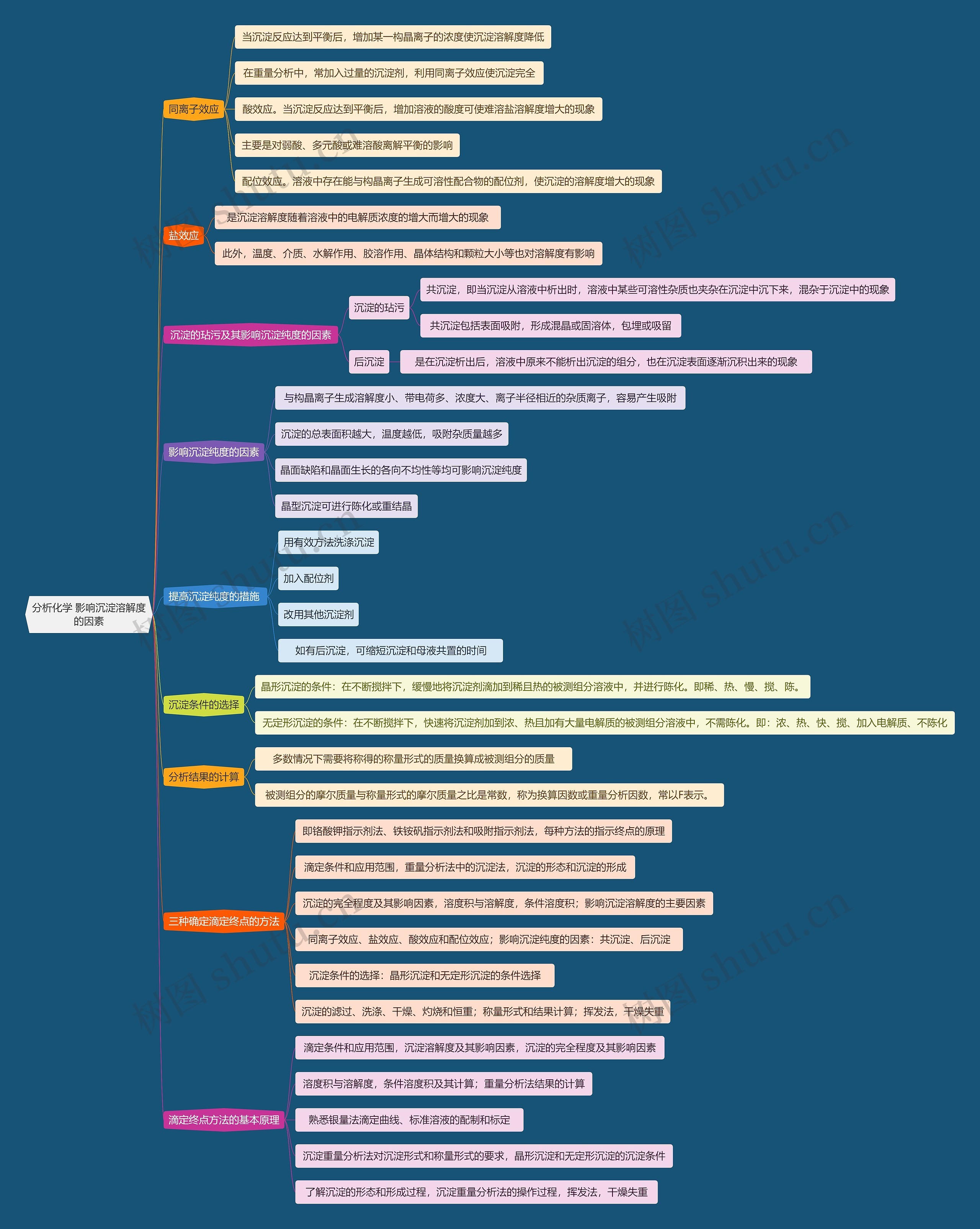 分析化学 影响沉淀溶解度的因素思维导图高清图 分析化学 影响沉淀溶解度的因素思维导图
