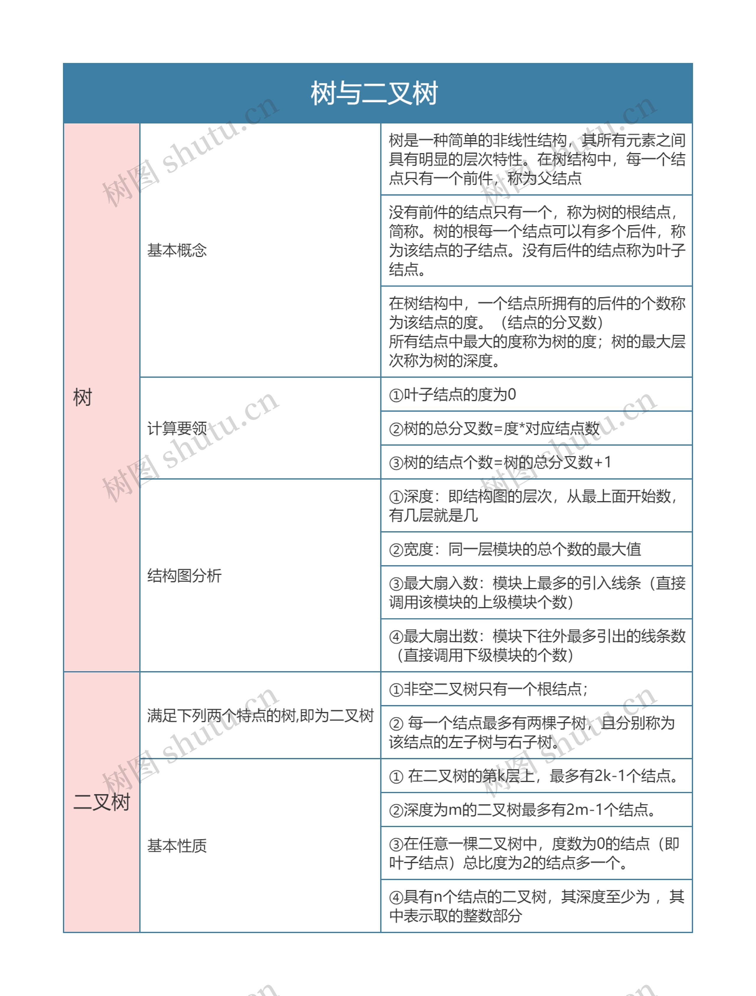 国二计算机等级考试   树与二叉树 思维导图