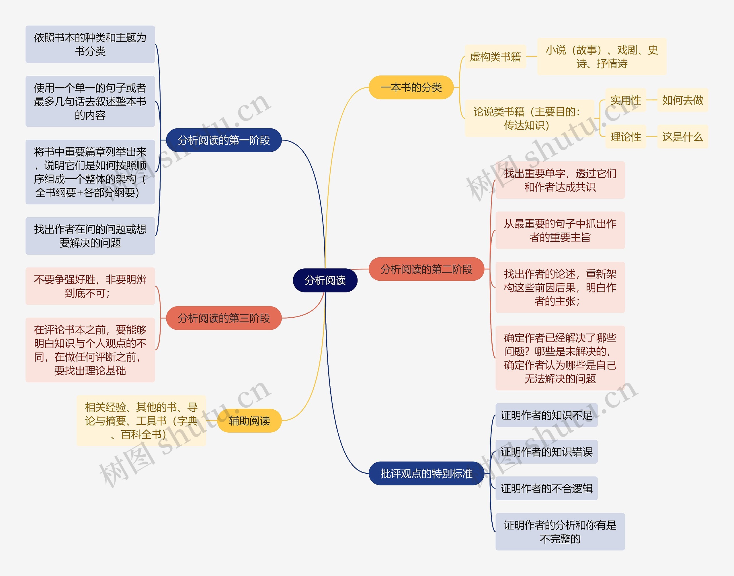 读书笔记分析阅读思维导图