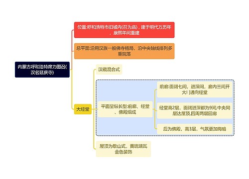 简单介绍内蒙古呼和浩特席力图召(汉名延庆寺)思维导图