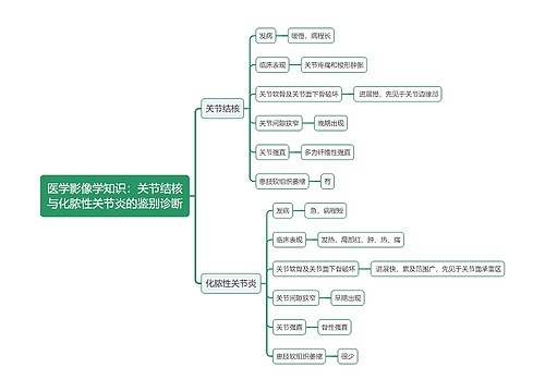 医学影像学知识：关节结核与化脓性关节炎的鉴别诊断思维导图